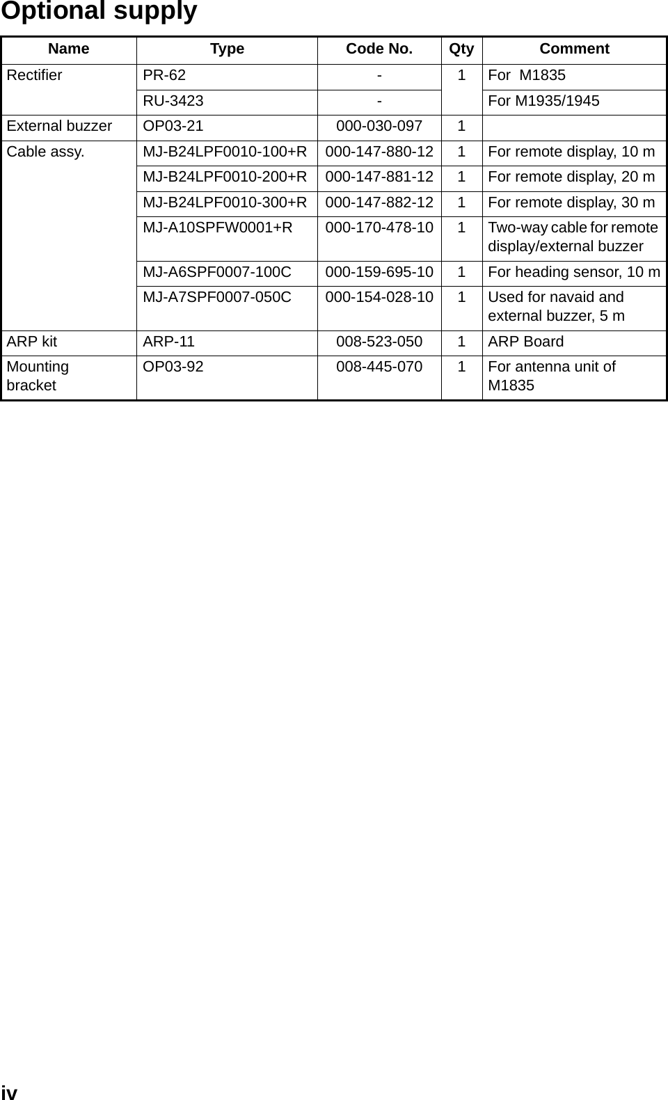 ivOptional supplyName Type Code No. Qty CommentRectifier PR-62 - 1 For  M1835RU-3423 - For M1935/1945External buzzer OP03-21 000-030-097 1Cable assy. MJ-B24LPF0010-100+R 000-147-880-12 1 For remote display, 10 mMJ-B24LPF0010-200+R 000-147-881-12 1 For remote display, 20 mMJ-B24LPF0010-300+R 000-147-882-12 1 For remote display, 30 mMJ-A10SPFW0001+R 000-170-478-10 1 Two-way cable for remote display/external buzzerMJ-A6SPF0007-100C 000-159-695-10 1 For heading sensor, 10 mMJ-A7SPF0007-050C 000-154-028-10 1 Used for navaid and external buzzer, 5 mARP kit ARP-11 008-523-050 1 ARP BoardMounting bracketOP03-92 008-445-070 1 For antenna unit of M1835