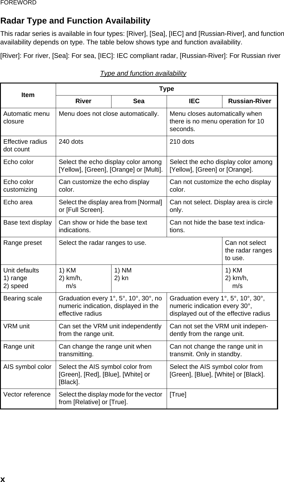 FOREWORDxRadar Type and Function AvailabilityThis radar series is available in four types: [River], [Sea], [IEC] and [Russian-River], and function availability depends on type. The table below shows type and function availability.[River]: For river, [Sea]: For sea, [IEC]: IEC compliant radar, [Russian-River]: For Russian riverType and function availabilityItem TypeRiver Sea IEC Russian-RiverAutomatic menu closure Menu does not close automatically. Menu closes automatically when there is no menu operation for 10 seconds.Effective radius dot count 240 dots 210 dotsEcho color Select the echo display color among [Yellow], [Green], [Orange] or [Multi]. Select the echo display color among [Yellow], [Green] or [Orange].Echo colorcustomizing Can customize the echo displaycolor. Can not customize the echo display color.Echo area Select the display area from [Normal] or [Full Screen]. Can not select. Display area is circle only.Base text display Can show or hide the base textindications. Can not hide the base text indica-tions.Range preset Select the radar ranges to use. Can not select the radar ranges to use.Unit defaults1) range2) speed1) KM2) km/h,    m/s1) NM2) kn 1) KM2) km/h,    m/sBearing scale Graduation every 1°, 5°, 10°, 30°, no numeric indication, displayed in the effective radiusGraduation every 1°, 5°, 10°, 30°,numeric indication every 30°,displayed out of the effective radiusVRM unit Can set the VRM unit independently from the range unit. Can not set the VRM unit indepen-dently from the range unit.Range unit Can change the range unit whentransmitting. Can not change the range unit intransmit. Only in standby.AIS symbol color Select the AIS symbol color from [Green], [Red], [Blue], [White] or [Black].Select the AIS symbol color from [Green], [Blue], [White] or [Black].Vector reference Select the display mode for the vector from [Relative] or [True]. [True]