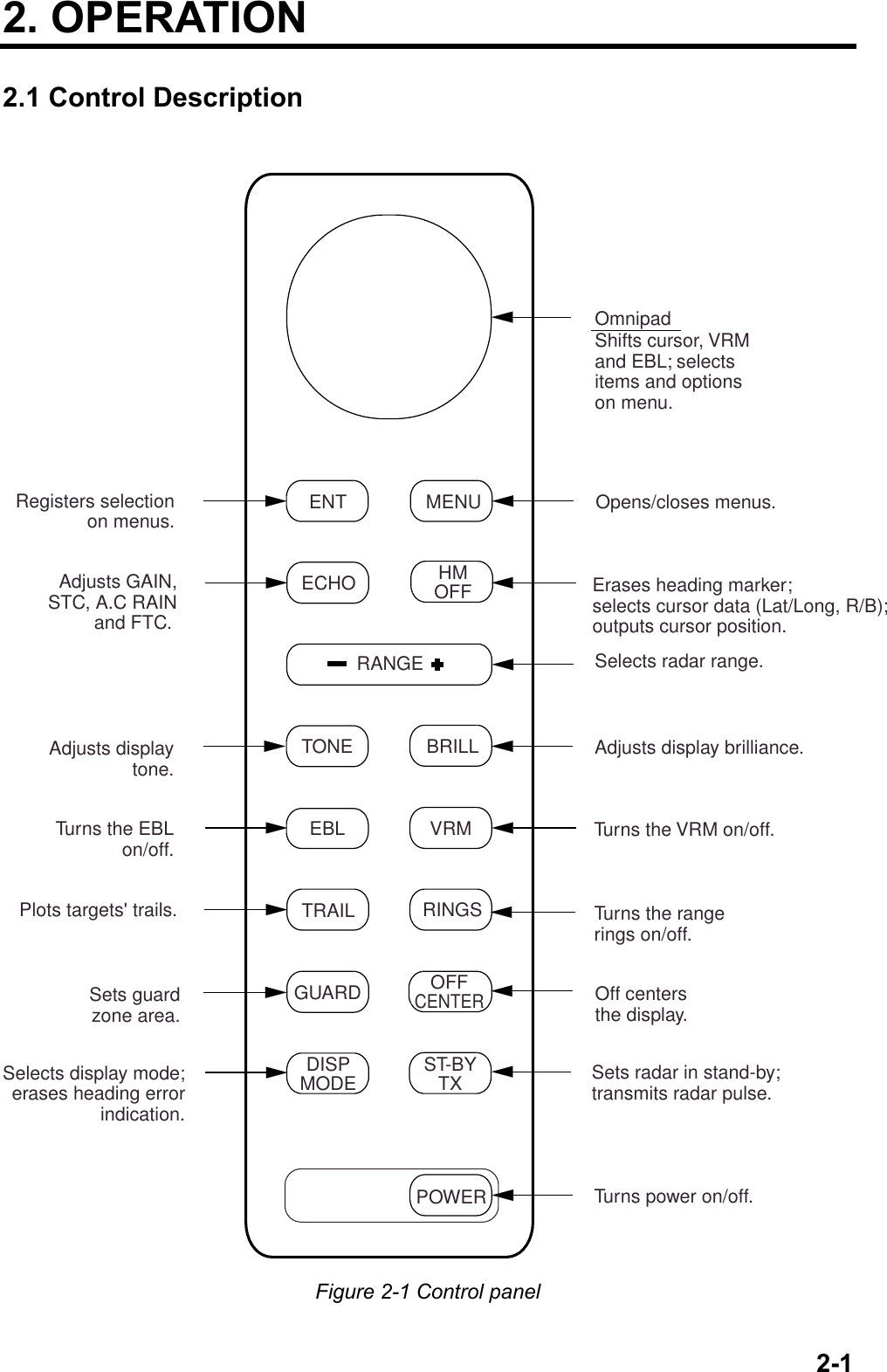 2-12. OPERATION2.1 Control DescriptionOmnipadShifts cursor, VRMand EBL; selectsitems and optionson menu.Selects display mode;erases heading errorindication.Turns power on/off.Adjusts display brilliance.Sets radar in stand-by;transmits radar pulse.Selects radar range.Plots targets&apos; trails.Opens/closes menus.Turns the VRM on/off.Turns the EBLon/off.ENT MENUECHO HMOFFRANGETONE BRILLEBL VRMTRAIL RINGSGUARD OFFCENTERDISPMODE ST-BYTXPOWERErases heading marker;selects cursor data (Lat/Long, R/B);outputs cursor position.Turns the rangerings on/off.Off centersthe display.Sets guardzone area.Adjusts displaytone.Adjusts GAIN,STC, A.C RAINand FTC. Registers selectionon menus.Figure 2-1 Control panel