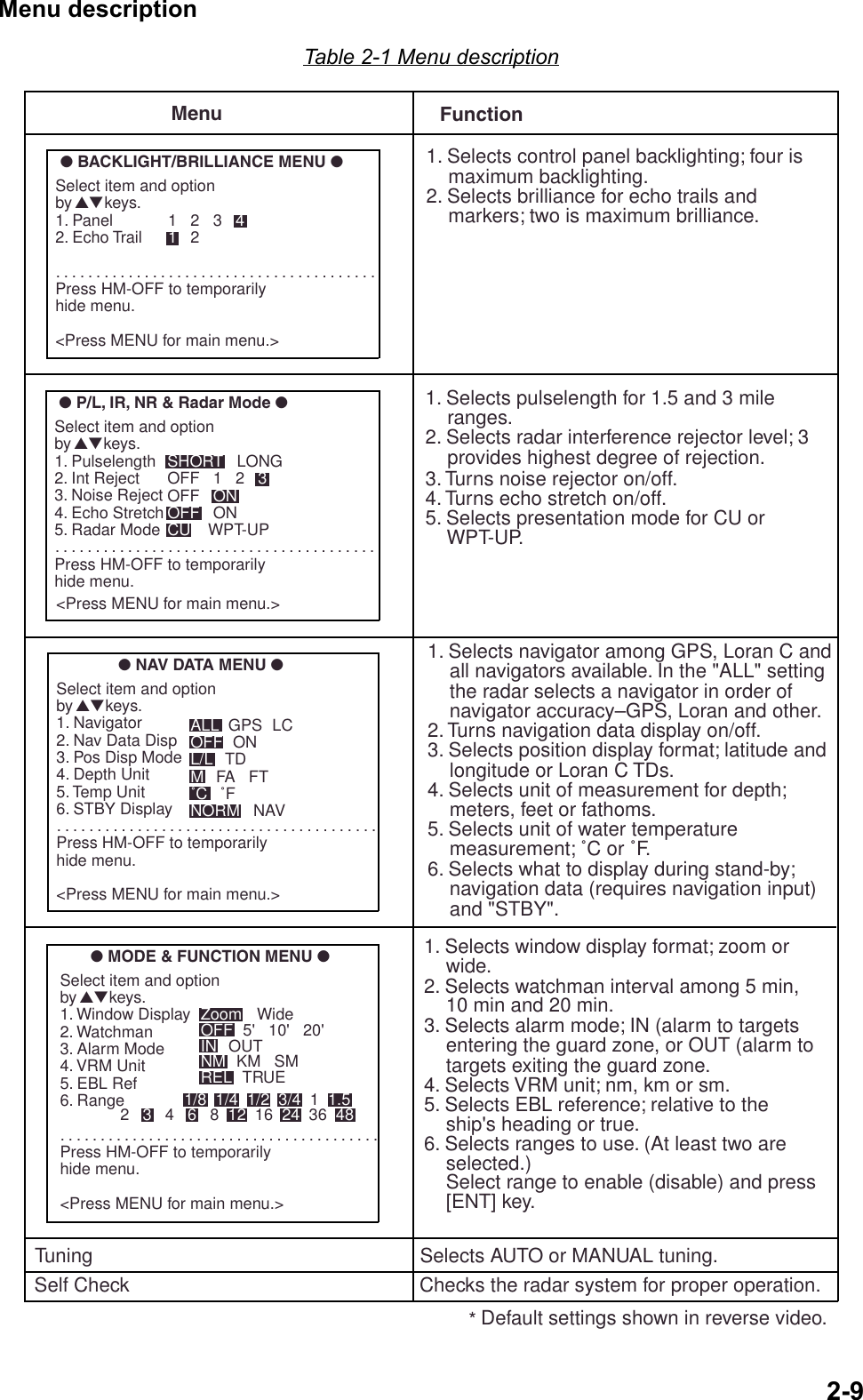 2-9Menu descriptionTable 2-1 Menu description   TD   WideMenu Function1. Selects control panel backlighting; four is    maximum backlighting.2. Selects brilliance for echo trails and    markers; two is maximum brilliance.1. Selects pulselength for 1.5 and 3 mile    ranges.2. Selects radar interference rejector level; 3    provides highest degree of rejection. 3. Turns noise rejector on/off.4. Turns echo stretch on/off.5. Selects presentation mode for CU or     WPT-UP.1. Selects navigator among GPS, Loran C and    all navigators available. In the &quot;ALL&quot; setting    the radar selects a navigator in order of    navigator accuracy–GPS, Loran and other.2. Turns navigation data display on/off.3. Selects position display format; latitude and    longitude or Loran C TDs.4. Selects unit of measurement for depth;    meters, feet or fathoms.5. Selects unit of water temperature     measurement; ˚C or ˚F.6. Selects what to display during stand-by;    navigation data (requires navigation input)    and &quot;STBY&quot;.1. Selects window display format; zoom or    wide.2. Selects watchman interval among 5 min,     10 min and 20 min.     3. Selects alarm mode; IN (alarm to targets    entering the guard zone, or OUT (alarm to    targets exiting the guard zone.4. Selects VRM unit; nm, km or sm.5. Selects EBL reference; relative to the     ship&apos;s heading or true.6. Selects ranges to use. (At least two are     selected.)    Select range to enable (disable) and press     [ENT] key.Tuning                                                            Selects AUTO or MANUAL tuning.* Default settings shown in reverse video.● BACKLIGHT/BRILLIANCE MENU ●Select item and optionby ▲▼ keys.1. Panel2. Echo Trail. . . . . . . . . . . . . . . . . . . . . . . . . . . . . . . . . . . . . . . . Press HM-OFF to temporarilyhide menu.&lt;Press MENU for main menu.&gt;● P/L, IR, NR &amp; Radar Mode ●Select item and optionby ▲▼ keys.1. Pulselength2. Int Reject3. Noise Reject4. Echo Stretch5. Radar Mode. . . . . . . . . . . . . . . . . . . . . . . . . . . . . . . . . . . . . . . . Press HM-OFF to temporarilyhide menu.● NAV DATA MENU ●Select item and optionby ▲▼ keys.1. Navigator2. Nav Data Disp3. Pos Disp Mode4. Depth Unit5. Temp Unit6. STBY Display. . . . . . . . . . . . . . . . . . . . . . . . . . . . . . . . . . . . . . . . Press HM-OFF to temporarilyhide menu.&lt;Press MENU for main menu.&gt;ALL   GPS   LCOFF   ONL/LM   FA   FT˚C   ˚FNORM   NAVSelect item and optionby ▲▼ keys.1. Window Display2. Watchman3. Alarm Mode4. VRM Unit5. EBL Ref6. Range. . . . . . . . . . . . . . . . . . . . . . . . . . . . . . . . . . . . . . . .Press HM-OFF to temporarilyhide menu.&lt;Press MENU for main menu.&gt;Zoom● MODE &amp; FUNCTION MENU ●Self Check                                                     Checks the radar system for proper operation.&lt;Press MENU for main menu.&gt;1   2   3   41   2SHORT   LONGOFF   1   2   3OFF   ON   5&apos;   10&apos;   20&apos;   OUT   KM   SM   TRUE         1/8  1/4  1/2  3/4  1  1.5 2   3   4   6   8  12  16  24  36  48OFFINNMRELCU    WPT-UPOFF   ON