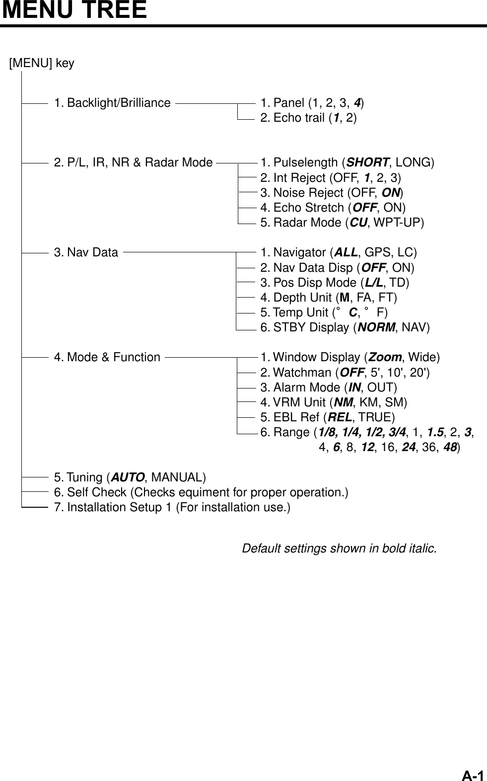 A-1MENU TREE1. Backlight/Brilliance2. P/L, IR, NR &amp; Radar Mode3. Nav Data4. Mode &amp; Function5. Tuning (AUTO, MANUAL)6. Self Check (Checks equiment for proper operation.)7. Installation Setup 1 (For installation use.)1. Panel (1, 2, 3, 4)2. Echo trail (1, 2)1. Pulselength (SHORT, LONG)2. Int Reject (OFF, 1, 2, 3)3. Noise Reject (OFF, ON)4. Echo Stretch (OFF, ON)5. Radar Mode (CU, WPT-UP)1. Navigator (ALL, GPS, LC)2. Nav Data Disp (OFF, ON)3. Pos Disp Mode (L/L, TD)4. Depth Unit (M, FA, FT)5. Temp Unit ( C,  F)6. STBY Display (NORM, NAV)1. Window Display (Zoom, Wide)2. Watchman (OFF, 5&apos;, 10&apos;, 20&apos;)3. Alarm Mode (IN, OUT)4. VRM Unit (NM, KM, SM)5. EBL Ref (REL, TRUE)6. Range (1/8, 1/4, 1/2, 3/4, 1, 1.5, 2, 3,                  4, 6, 8, 12, 16, 24, 36, 48)[MENU] keyDefault settings shown in bold italic.