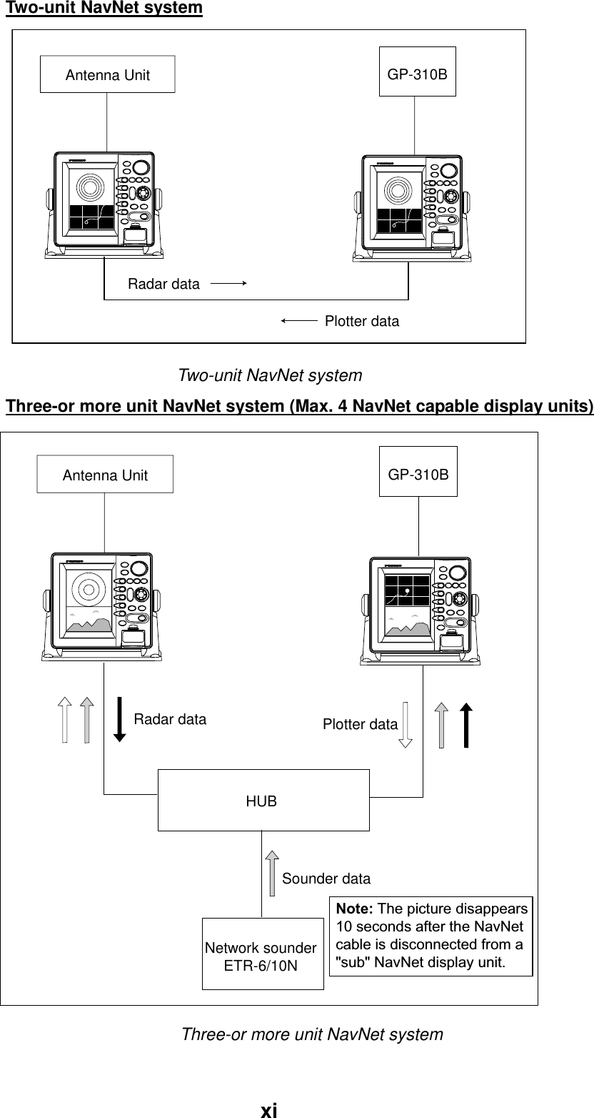   xiTwo-unit NavNet system Antenna Unit GP-310BRadar dataPlotter data Two-unit NavNet system Three-or more unit NavNet system (Max. 4 NavNet capable display units) Antenna Unit GP-310BHUBNetwork sounderETR-6/10NSounder dataRadar data Plotter dataNote: The picture disappears10 seconds after the NavNetcable is disconnected from a&quot;sub&quot; NavNet display unit. Three-or more unit NavNet system 