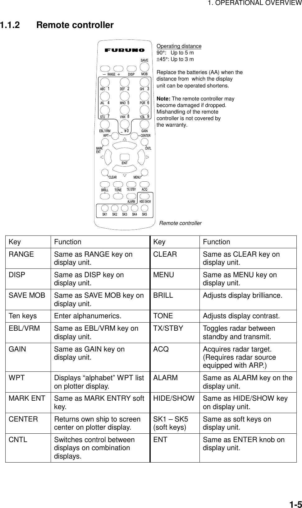 1. OPERATIONAL OVERVIEW  1-51.1.2 Remote controller SAVERANGEDISP MOBABC1DEF2GHIMNO4JKLSTU7VWX6598YZ&amp;PQR0GAIN’#EBL / VRMENTWPTMARKENTCNTLCENTERALARMSK3SK1 SK2HIDE / SHOWSK4 SK5TX / STBYBRILLCLEARTONEMENUACQ3Operating distance90°: Up to 5 m±45°: Up to 3 mReplace the batteries (AA) when the distance from  which the displayunit can be operated shortens.Note: The remote controller maybecome damaged if dropped.Mishandling of the remotecontroller is not covered bythe warranty. Remote controller Key Function  Key  Function RANGE  Same as RANGE key on display unit.  CLEAR  Same as CLEAR key on display unit. DISP  Same as DISP key on display unit.  MENU  Same as MENU key on display unit. SAVE MOB  Same as SAVE MOB key on display unit.  BRILL  Adjusts display brilliance. Ten keys  Enter alphanumerics.  TONE  Adjusts display contrast.   EBL/VRM  Same as EBL/VRM key on display unit.  TX/STBY  Toggles radar between standby and transmit. GAIN  Same as GAIN key on display unit.  ACQ  Acquires radar target. (Requires radar source equipped with ARP.) WPT  Displays “alphabet” WPT list on plotter display.  ALARM  Same as ALARM key on the display unit. MARK ENT  Same as MARK ENTRY soft key.  HIDE/SHOW  Same as HIDE/SHOW key on display unit. CENTER  Returns own ship to screen center on plotter display.  SK1 – SK5 (soft keys)  Same as soft keys on display unit. CNTL  Switches control between displays on combination displays. ENT Same as ENTER knob on display unit.      