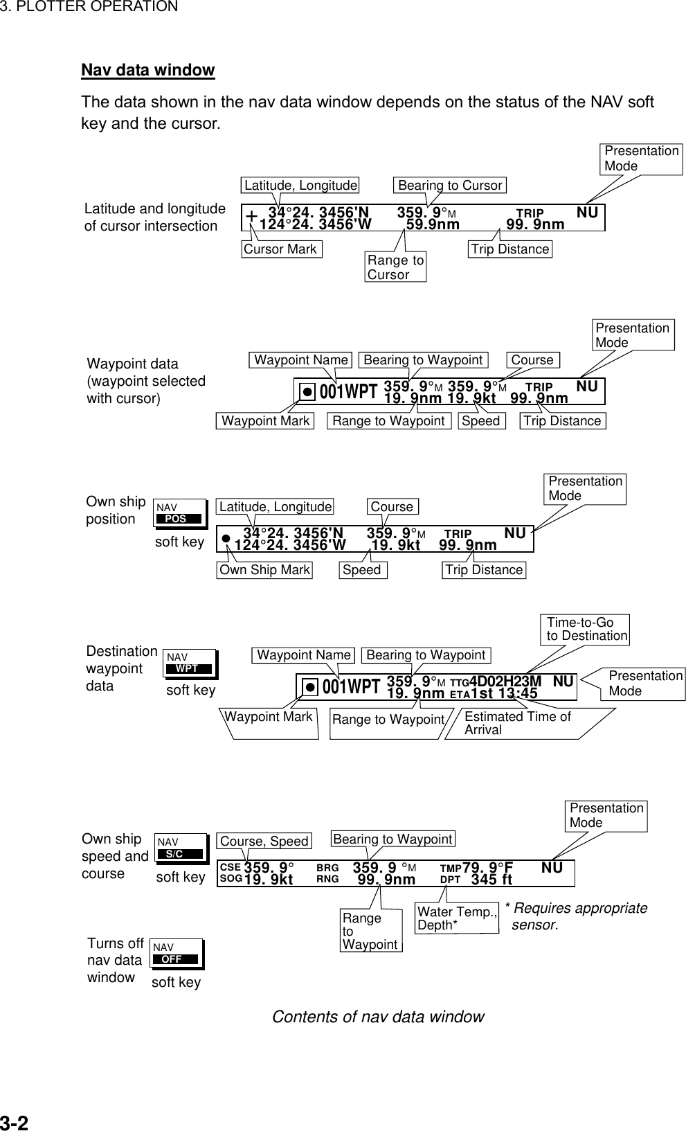 3. PLOTTER OPERATION    3-2Nav data window The data shown in the nav data window depends on the status of the NAV soft key and the cursor.   359. 9°              359. 9 °M           79. 9°F      NU   19. 9kt              99. 9nm            345 ftBearing to WaypointCourse, SpeedRangetoWaypointWater Temp.,Depth*CSESOG     BRG    RNG TMPDPTNAV   S/Csoft keyPresentationModeOwn Ship Mark Speed Trip DistanceNAV   POSsoft key  34°24. 3456&apos;N     359. 9°M    TRIP       NU124°24. 3456&apos;W   19. 9kt    99. 9nmCourseLatitude, LongitudePresentationModeOwn shippositionOwn shipspeed andcourseNAV   OFFsoft keyTurns offnav datawindow* Requires appropriate  sensor.  34°24. 3456&apos;N      359. 9°M             TRIP       NU124°24. 3456&apos;W     59.9nm          99. 9nmBearing to CursorLatitude, LongitudeTrip DistancePresentationMode+Cursor MarkLatitude and longitudeof cursor intersectionRange toCursor359. 9°M TTG4D02H23M   NU19. 9nm ETA1st 13:45Bearing to WaypointWaypoint NameEstimated Time ofArrivalRange to WaypointWaypoint Mark001WPTPresentationModeNAV   WPTsoft keyDestinationwaypointdataTime-to-Goto Destination359. 9°M359. 9°M    TRIP     NU19. 9nm 19. 9kt   99. 9nmCourseBearing to WaypointWaypoint Name001WPTWaypoint data(waypoint selectedwith cursor)PresentationModeSpeedRange to WaypointWaypoint Mark Trip Distance Contents of nav data window 