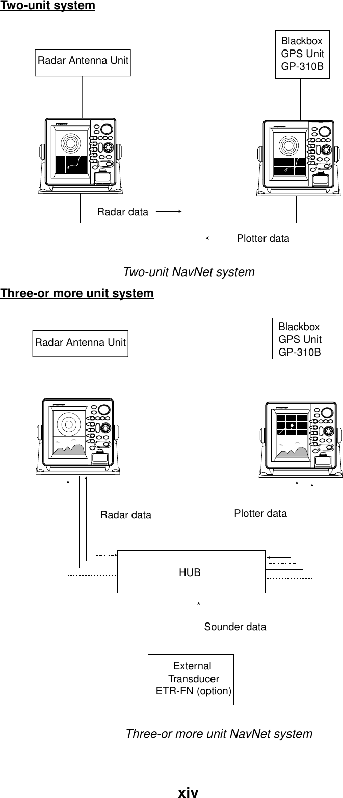 xivTwo-unit systemRadar Antenna UnitBlackboxGPS UnitGP-310BRadar dataPlotter dataTwo-unit NavNet systemThree-or more unit systemRadar Antenna UnitBlackboxGPS UnitGP-310BHUBExternal TransducerETR-FN (option)Sounder dataRadar data Plotter dataThree-or more unit NavNet system