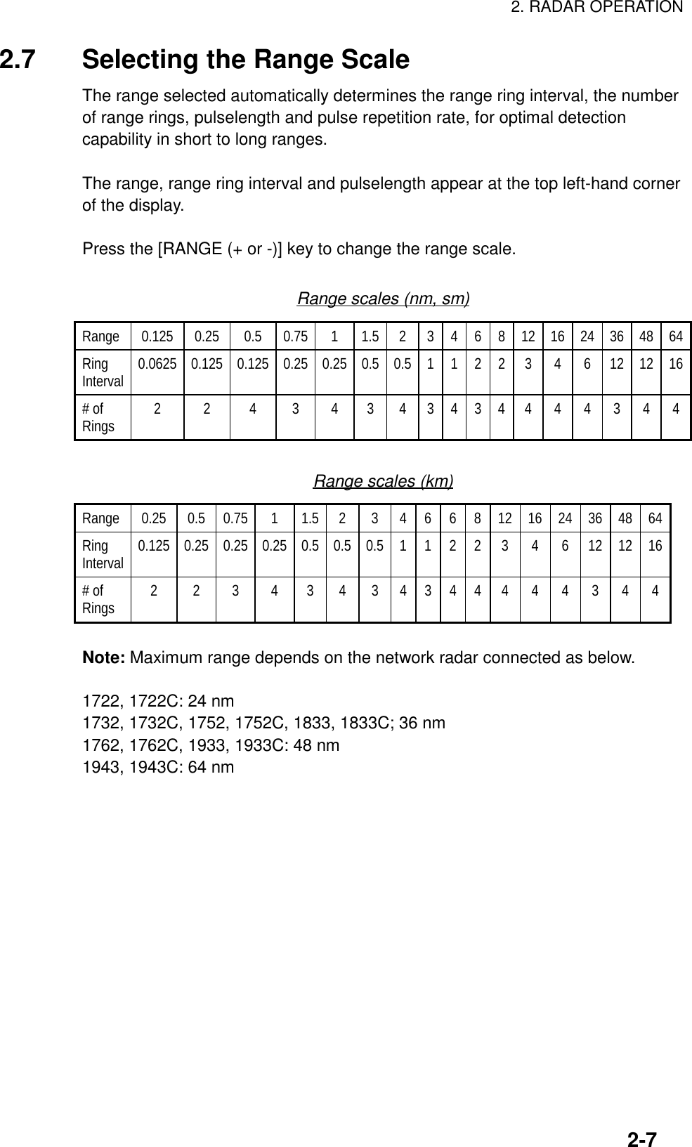 2. RADAR OPERATION2-72.7 Selecting the Range ScaleThe range selected automatically determines the range ring interval, the numberof range rings, pulselength and pulse repetition rate, for optimal detectioncapability in short to long ranges.The range, range ring interval and pulselength appear at the top left-hand cornerof the display.Press the [RANGE (+ or -)] key to change the range scale.Range scales (nm, sm)Range 0.125 0.25 0.5 0.75 1 1.5 2 3468121624364864RingInterval 0.0625 0.125 0.125 0.25 0.25 0.5 0.5 11223 4 6121216# ofRings 2 2 4 3 4 3 4 34344 4 4 3 4 4Range scales (km)Range 0.25 0.5 0.75 1 1.5 2 3 4 6 6 8 12 16 24 36 48 64RingInterval 0.125 0.25 0.25 0.25 0.5 0.5 0.5 1 1 2 2 3 4 6 12 12 16# ofRings 2 2 3 4 3434344444344Note: Maximum range depends on the network radar connected as below.1722, 1722C: 24 nm1732, 1732C, 1752, 1752C, 1833, 1833C; 36 nm1762, 1762C, 1933, 1933C: 48 nm1943, 1943C: 64 nm