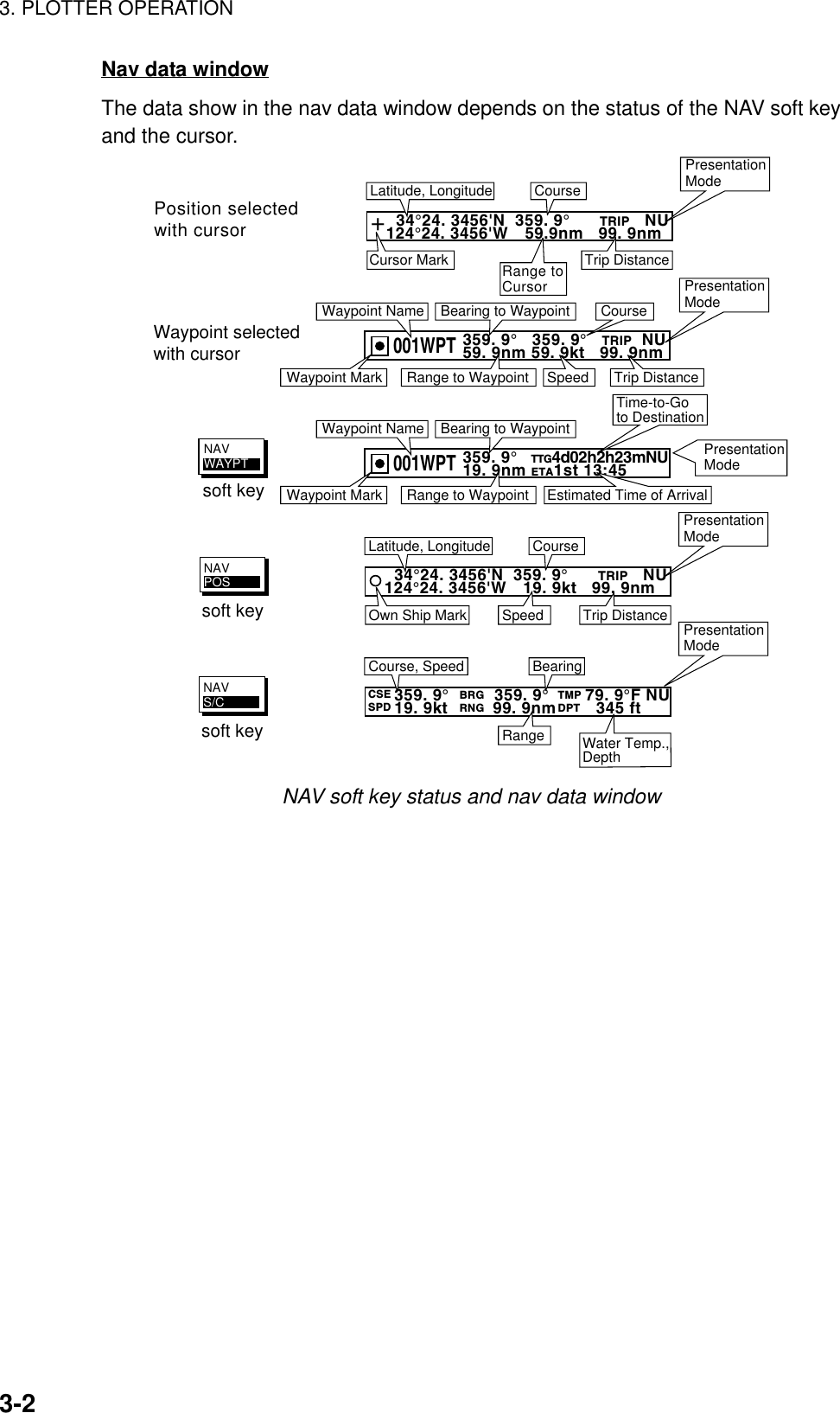 3. PLOTTER OPERATION3-2Nav data windowThe data show in the nav data window depends on the status of the NAV soft keyand the cursor.359. 9°   TTG4d02h2h23mNU19. 9nm ETA1st 13:45Time-to-Goto DestinationBearing to WaypointWaypoint NameEstimated Time of ArrivalRange to WaypointWaypoint Mark001WPTNAVPOSsoft key  34°24. 3456&apos;N  359. 9°      TRIP   NU124°24. 3456&apos;W 19. 9kt   99. 9nmCourseLatitude, LongitudeOwn Ship Mark Speed Trip DistanceNAVWAYPTsoft key  359. 9°          359. 9°        79. 9°F NU   19. 9kt         99. 9nm        345 ftBearingCourse, SpeedRange Water Temp.,DepthCSESPD BRGRNG TMPDPTNAVS/Csoft key359. 9°359. 9°   TRIP  NU59. 9nm 59. 9kt   99. 9nmCourseBearing to WaypointWaypoint NameSpeedRange to WaypointWaypoint Mark Trip Distance001WPTWaypoint selected with cursorPresentationModePresentationModePresentationMode  34°24. 3456&apos;N  359. 9°      TRIP   NU124°24. 3456&apos;W 59.9nm   99. 9nmCourseLatitude, LongitudeTrip DistancePresentationMode+Cursor Mark Range toCursorPosition selectedwith cursorPresentationModeNAV soft key status and nav data window