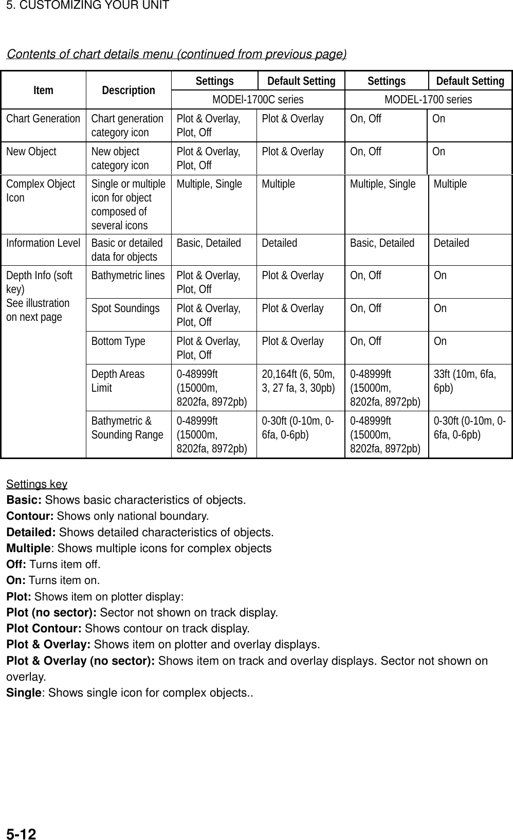 5. CUSTOMIZING YOUR UNIT5-12Contents of chart details menu (continued from previous page)Settings Default Setting Settings Default SettingItem Description MODEl-1700C series MODEL-1700 seriesChart Generation Chart generationcategory icon Plot &amp; Overlay,Plot, Off Plot &amp; Overlay On, Off OnNew Object New objectcategory icon Plot &amp; Overlay,Plot, Off Plot &amp; Overlay On, Off OnComplex ObjectIcon Single or multipleicon for objectcomposed ofseveral iconsMultiple, Single Multiple Multiple, Single MultipleInformation Level Basic or detaileddata for objects Basic, Detailed Detailed Basic, Detailed DetailedBathymetric lines Plot &amp; Overlay,Plot, Off Plot &amp; Overlay On, Off OnSpot Soundings Plot &amp; Overlay,Plot, Off Plot &amp; Overlay On, Off OnBottom Type Plot &amp; Overlay,Plot, Off Plot &amp; Overlay On, Off OnDepth AreasLimit 0-48999ft(15000m,8202fa, 8972pb)20,164ft (6, 50m,3, 27 fa, 3, 30pb) 0-48999ft(15000m,8202fa, 8972pb)33ft (10m, 6fa,6pb)Depth Info (softkey)See illustrationon next pageBathymetric &amp;Sounding Range 0-48999ft(15000m,8202fa, 8972pb)0-30ft (0-10m, 0-6fa, 0-6pb) 0-48999ft(15000m,8202fa, 8972pb)0-30ft (0-10m, 0-6fa, 0-6pb)Settings keyBasic: Shows basic characteristics of objects.Contour: Shows only national boundary.Detailed: Shows detailed characteristics of objects.Multiple: Shows multiple icons for complex objectsOff: Turns item off.On: Turns item on.Plot: Shows item on plotter display:Plot (no sector): Sector not shown on track display.Plot Contour: Shows contour on track display.Plot &amp; Overlay: Shows item on plotter and overlay displays.Plot &amp; Overlay (no sector): Shows item on track and overlay displays. Sector not shown onoverlay.Single: Shows single icon for complex objects..  