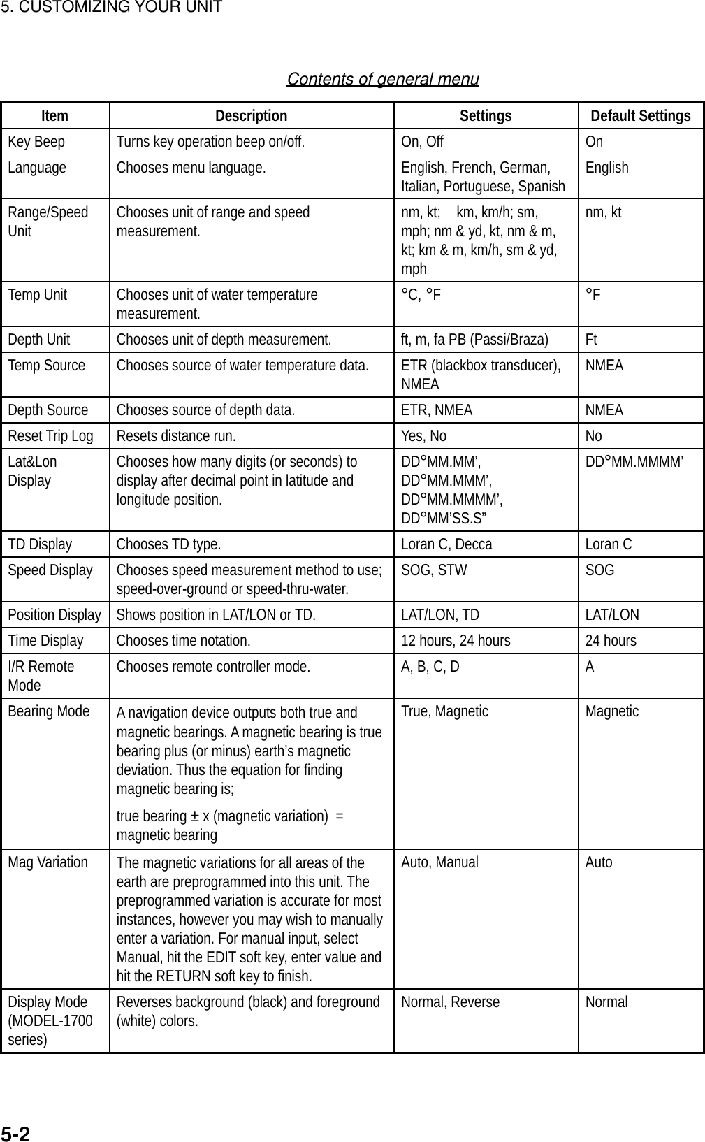 5. CUSTOMIZING YOUR UNIT5-2Contents of general menuItem Description Settings Default SettingsKey Beep Turns key operation beep on/off. On, Off OnLanguage Chooses menu language. English, French, German,Italian, Portuguese, Spanish EnglishRange/SpeedUnit Chooses unit of range and speedmeasurement. nm, kt;    km, km/h; sm,mph; nm &amp; yd, kt, nm &amp; m,kt; km &amp; m, km/h, sm &amp; yd,mphnm, ktTemp Unit Chooses unit of water temperaturemeasurement. °C, °F°FDepth Unit Chooses unit of depth measurement. ft, m, fa PB (Passi/Braza) FtTemp Source Chooses source of water temperature data. ETR (blackbox transducer),NMEA NMEADepth Source Chooses source of depth data. ETR, NMEA NMEAReset Trip Log Resets distance run. Yes, No NoLat&amp;LonDisplay Chooses how many digits (or seconds) todisplay after decimal point in latitude andlongitude position.DD°MM.MM’,DD°MM.MMM’,DD°MM.MMMM’,DD°MM’SS.S”DD°MM.MMMM’TD Display Chooses TD type. Loran C, Decca Loran CSpeed Display Chooses speed measurement method to use;speed-over-ground or speed-thru-water. SOG, STW SOGPosition Display Shows position in LAT/LON or TD. LAT/LON, TD LAT/LONTime Display Chooses time notation. 12 hours, 24 hours 24 hoursI/R RemoteMode Chooses remote controller mode. A, B, C, D ABearing Mode A navigation device outputs both true andmagnetic bearings. A magnetic bearing is truebearing plus (or minus) earth’s magneticdeviation. Thus the equation for findingmagnetic bearing is;true bearing ± x (magnetic variation) =magnetic bearingTrue, Magnetic MagneticMag Variation The magnetic variations for all areas of theearth are preprogrammed into this unit. Thepreprogrammed variation is accurate for mostinstances, however you may wish to manuallyenter a variation. For manual input, selectManual, hit the EDIT soft key, enter value andhit the RETURN soft key to finish.Auto, Manual AutoDisplay Mode(MODEL-1700series)Reverses background (black) and foreground(white) colors. Normal, Reverse Normal