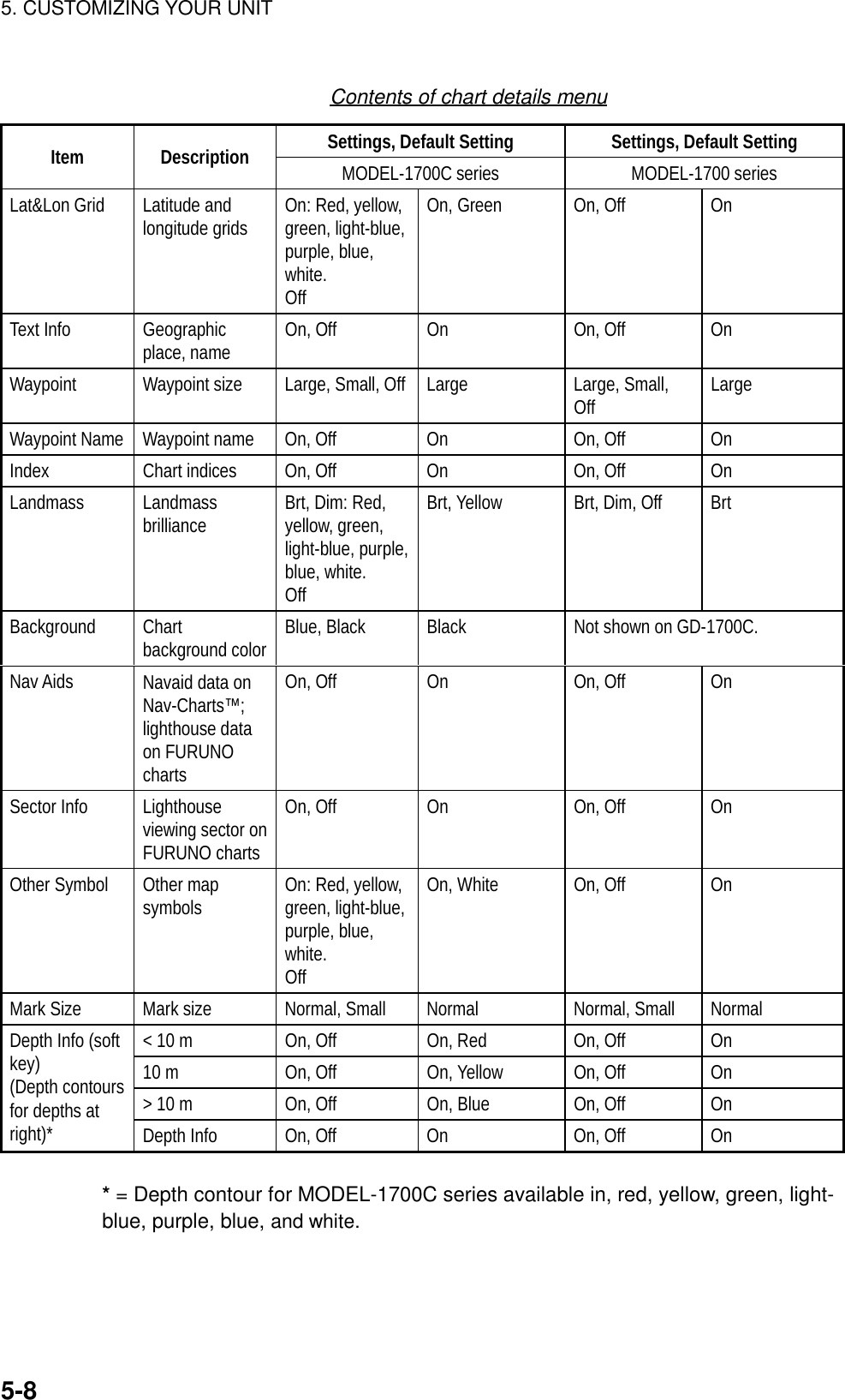 5. CUSTOMIZING YOUR UNIT5-8Contents of chart details menuSettings, Default Setting Settings, Default SettingItem Description MODEL-1700C series MODEL-1700 seriesLat&amp;Lon Grid Latitude andlongitude grids On: Red, yellow,green, light-blue,purple, blue,white.OffOn, Green On, Off OnText Info Geographicplace, name On, Off On On, Off OnWaypoint Waypoint size Large, Small, Off Large Large, Small,Off LargeWaypoint Name Waypoint name On, Off On On, Off OnIndex Chart indices On, Off On On, Off OnLandmass Landmassbrilliance Brt, Dim: Red,yellow, green,light-blue, purple,blue, white.OffBrt, Yellow Brt, Dim, Off BrtBackground Chartbackground color Blue, Black Black Not shown on GD-1700C.Nav Aids Navaid data onNav-Charts™;lighthouse dataon FURUNOchartsOn, Off On On, Off OnSector Info Lighthouseviewing sector onFURUNO chartsOn, Off On On, Off OnOther Symbol Other mapsymbols On: Red, yellow,green, light-blue,purple, blue,white.OffOn, White On, Off OnMark Size Mark size Normal, Small Normal Normal, Small Normal&lt; 10 m On, Off On, Red On, Off On10 m On, Off On, Yellow On, Off On&gt; 10 m On, Off On, Blue On, Off OnDepth Info (softkey)(Depth contoursfor depths atright)* Depth Info On, Off On On, Off On* = Depth contour for MODEL-1700C series available in, red, yellow, green, light-blue, purple, blue, and white.