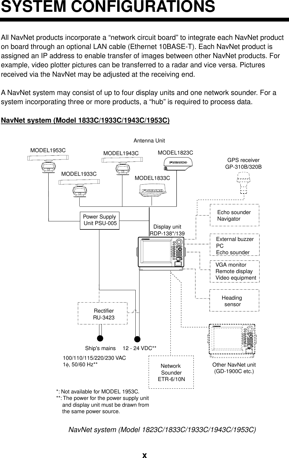  xSYSTEM CONFIGURATIONS All NavNet products incorporate a “network circuit board” to integrate each NavNet product on board through an optional LAN cable (Ethernet 10BASE-T). Each NavNet product is assigned an IP address to enable transfer of images between other NavNet products. For example, video plotter pictures can be transferred to a radar and vice versa. Pictures received via the NavNet may be adjusted at the receiving end.  A NavNet system may consist of up to four display units and one network sounder. For a system incorporating three or more products, a “hub” is required to process data.    NavNet system (Model 1833C/1933C/1943C/1953C) Heading sensorExternal buzzerPCEcho sounderRectifierRU-3423Echo sounderNavigatorGPS receiverGP-310B/320B12 - 24 VDC**Network SounderETR-6/10NOther NavNet unit(GD-1900C etc.)Antenna UnitMODEL1833CMODEL1943CDisplay unitRDP-138*/139Ship&apos;s mains100/110/115/220/230 VAC1φ, 50/60 Hz**VGA monitorRemote displayVideo equipmentMODEL1953CPower Supply Unit PSU-005*: Not available for MODEL 1953C.**: The power for the power supply unit     and display unit must be drawn from     the same power source.MODEL1933CMODEL1823C NavNet system (Model 1823C/1833C/1933C/1943C/1953C) 