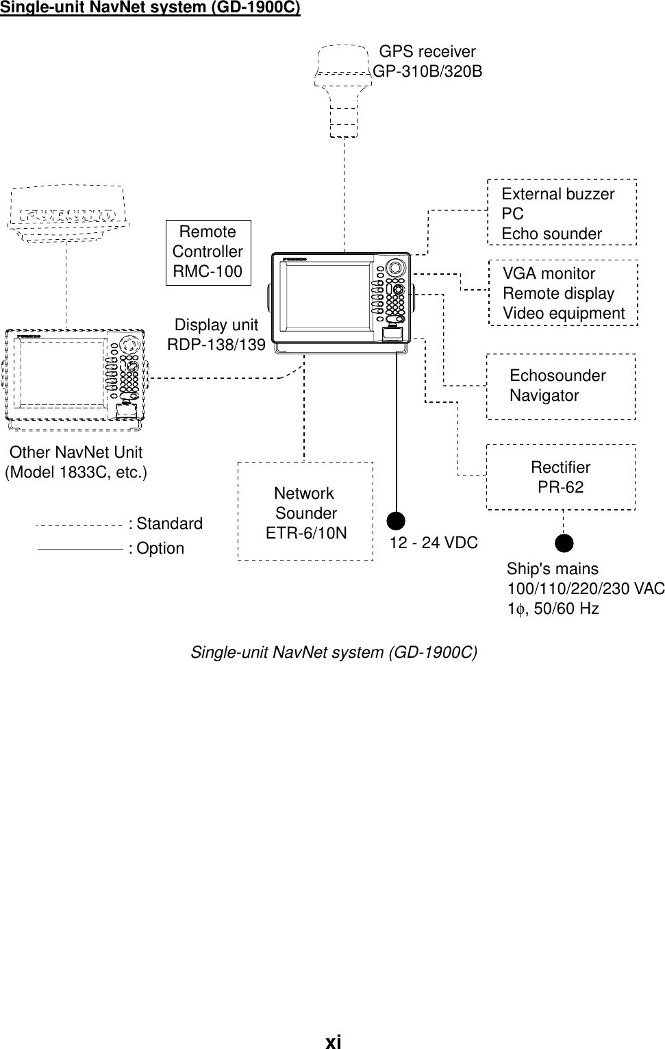   xi  Single-unit NavNet system (GD-1900C) Network SounderETR-6/10NGPS receiverGP-310B/320B12 - 24 VDCOther NavNet Unit(Model 1833C, etc.)Display unitRDP-138/139Ship&apos;s mains100/110/220/230 VAC1φ, 50/60 Hz: Standard: OptionRemoteControllerRMC-100External buzzerPCEcho sounderEchosounderNavigatorRectifierPR-62VGA monitorRemote displayVideo equipment Single-unit NavNet system (GD-1900C)  