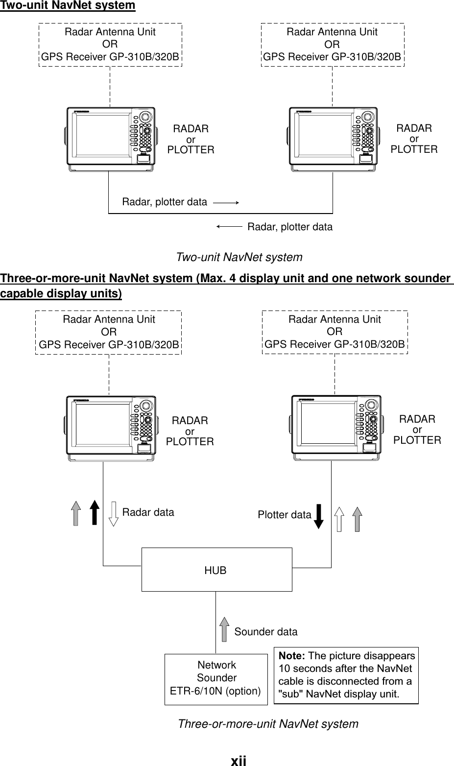  xiiTwo-unit NavNet system Radar Antenna UnitORGPS Receiver GP-310B/320BRadar, plotter dataRadar, plotter dataRadar Antenna UnitORGPS Receiver GP-310B/320BRADARorPLOTTERRADARorPLOTTER Two-unit NavNet system Three-or-more-unit NavNet system (Max. 4 display unit and one network sounder capable display units) HUBNetworkSounderETR-6/10N (option)Radar Antenna UnitORGPS Receiver GP-310B/320BRadar Antenna UnitORGPS Receiver GP-310B/320BRADARorPLOTTERRADARorPLOTTERSounder dataRadar data Plotter dataNote: The picture disappears10 seconds after the NavNetcable is disconnected from a&quot;sub&quot; NavNet display unit. Three-or-more-unit NavNet system 