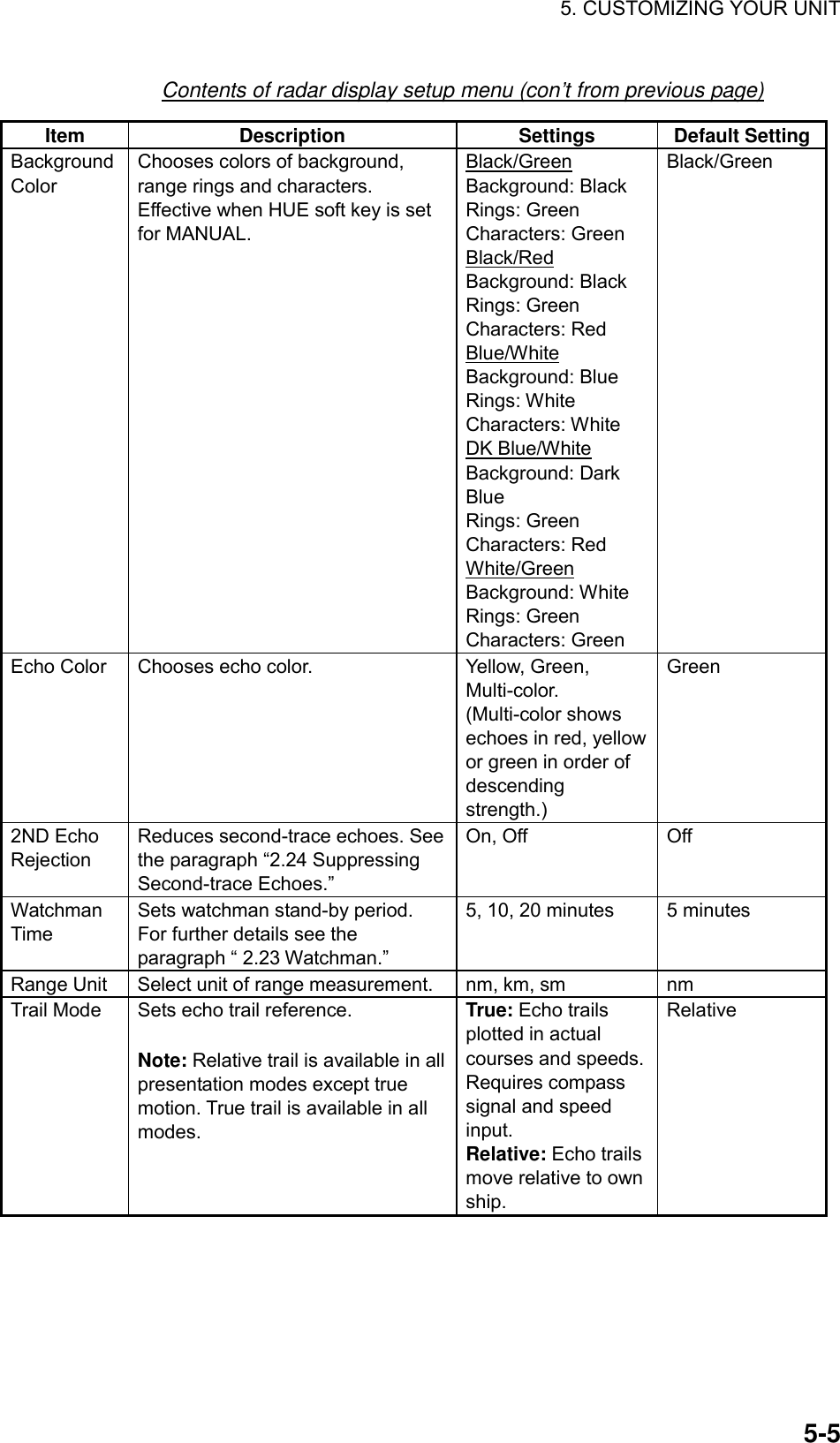 5. CUSTOMIZING YOUR UNIT    5-5Contents of radar display setup menu (con’t from previous page) Item Description  Settings Default SettingBackground Color  Chooses colors of background, range rings and characters. Effective when HUE soft key is set for MANUAL.  Black/Green Background: Black Rings: Green Characters: Green Black/Red Background: Black Rings: Green Characters: Red Blue/White Background: Blue Rings: White Characters: White DK Blue/White Background: Dark Blue Rings: Green Characters: Red White/Green Background: White Rings: Green Characters: Green Black/Green Echo Color  Chooses echo color.  Yellow, Green,   Multi-color. (Multi-color shows echoes in red, yellow or green in order of descending strength.) Green 2ND Echo Rejection Reduces second-trace echoes. See the paragraph “2.24 Suppressing Second-trace Echoes.” On, Off  Off Watchman Time Sets watchman stand-by period. For further details see the paragraph “ 2.23 Watchman.” 5, 10, 20 minutes  5 minutes Range Unit  Select unit of range measurement.  nm, km, sm  nm Trail Mode  Sets echo trail reference.  Note: Relative trail is available in all presentation modes except true motion. True trail is available in all modes. True: Echo trails plotted in actual courses and speeds. Requires compass signal and speed input. Relative: Echo trails move relative to own ship.  Relative  