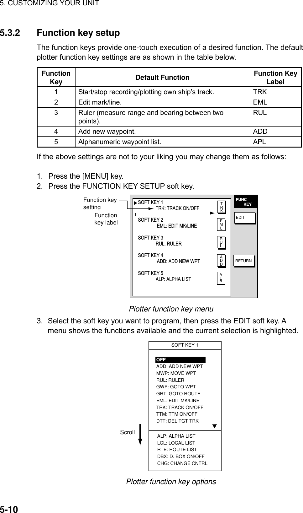 5. CUSTOMIZING YOUR UNIT    5-105.3.2  Function key setup   The function keys provide one-touch execution of a desired function. The default plotter function key settings are as shown in the table below.   Function Key  Default Function  Function Key Label 1  Start/stop recording/plotting own ship’s track.  TRK 2 Edit mark/line.  EML 3  Ruler (measure range and bearing between two points). RUL 4  Add new waypoint.  ADD 5  Alphanumeric waypoint list.  APL If the above settings are not to your liking you may change them as follows:  1.  Press the [MENU] key. 2.  Press the FUNCTION KEY SETUP soft key. FUNC       KEYEDITRETURN▲Function key settingFunction key labelTRKEMLRULADDALPSOFT KEY 1TRK: TRACK ON/OFF                                        SOFT KEY 2 EML: EDIT MK/LINESOFT KEY 3RUL: RULERSOFT KEY 4 ADD: ADD NEW WPTSOFT KEY 5ALP: ALPHA LIST       Plotter function key menu 3.  Select the soft key you want to program, then press the EDIT soft key. A menu shows the functions available and the current selection is highlighted. SOFT KEY 1OFFADD: ADD NEW WPTMWP: MOVE WPTRUL: RULERGWP: GOTO WPTGRT: GOTO ROUTEEML: EDIT MK/LINETRK: TRACK ON/OFFTTM: TTM ON/OFFDTT: DEL TGT TRKALP: ALPHA LISTLCL: LOCAL LISTRTE: ROUTE LISTDBX: D. BOX ON/OFFCHG: CHANGE CNTRL▲Scroll Plotter function key options 