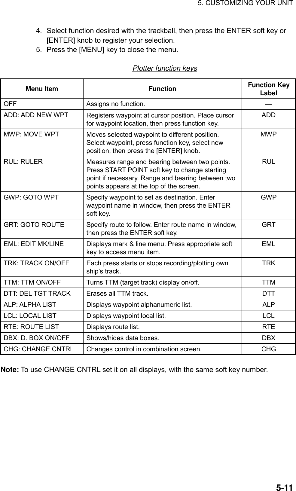 5. CUSTOMIZING YOUR UNIT    5-114.  Select function desired with the trackball, then press the ENTER soft key or [ENTER] knob to register your selection. 5.  Press the [MENU] key to close the menu.  Plotter function keys Menu Item  Function  Function Key Label OFF  Assigns no function.  — ADD: ADD NEW WPT  Registers waypoint at cursor position. Place cursor for waypoint location, then press function key. ADD MWP: MOVE WPT  Moves selected waypoint to different position. Select waypoint, press function key, select new position, then press the [ENTER] knob. MWP RUL: RULER  Measures range and bearing between two points. Press START POINT soft key to change starting point if necessary. Range and bearing between two points appears at the top of the screen. RUL GWP: GOTO WPT  Specify waypoint to set as destination. Enter waypoint name in window, then press the ENTER soft key. GWP GRT: GOTO ROUTE  Specify route to follow. Enter route name in window, then press the ENTER soft key. GRT EML: EDIT MK/LINE  Displays mark &amp; line menu. Press appropriate soft key to access menu item. EML TRK: TRACK ON/OFF  Each press starts or stops recording/plotting own ship’s track. TRK TTM: TTM ON/OFF  Turns TTM (target track) display on/off.  TTM DTT: DEL TGT TRACK  Erases all TTM track.  DTT ALP: ALPHA LIST  Displays waypoint alphanumeric list.  ALP LCL: LOCAL LIST  Displays waypoint local list.  LCL RTE: ROUTE LIST  Displays route list.  RTE DBX: D. BOX ON/OFF  Shows/hides data boxes.  DBX CHG: CHANGE CNTRL  Changes control in combination screen.  CHG  Note: To use CHANGE CNTRL set it on all displays, with the same soft key number. 