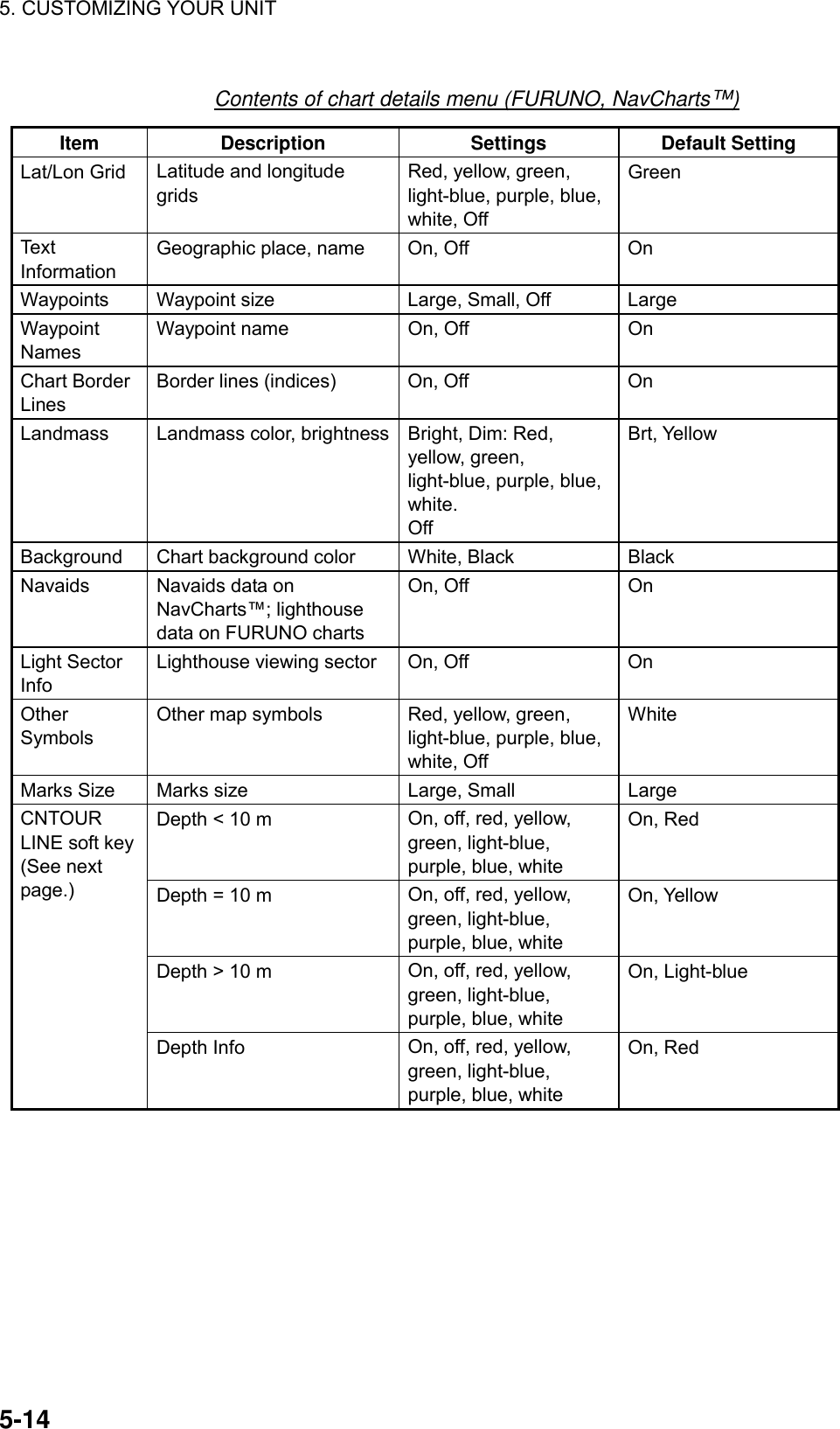 5. CUSTOMIZING YOUR UNIT    5-14Contents of chart details menu (FURUNO, NavCharts™) Item Description  Settings Default Setting Lat/Lon Grid  Latitude and longitude grids Red, yellow, green, light-blue, purple, blue, white, Off Green Text Information Geographic place, name  On, Off  On Waypoints  Waypoint size  Large, Small, Off  Large Waypoint Names Waypoint name  On, Off  On Chart Border Lines Border lines (indices)  On, Off  On Landmass  Landmass color, brightness  Bright, Dim: Red, yellow, green, light-blue, purple, blue, white. Off Brt, Yellow Background  Chart background color  White, Black  Black Navaids  Navaids data on NavCharts™; lighthouse data on FURUNO charts On, Off  On Light Sector Info Lighthouse viewing sector  On, Off  On Other Symbols Other map symbols  Red, yellow, green, light-blue, purple, blue, white, Off White Marks Size  Marks size  Large, Small  Large Depth &lt; 10 m  On, off, red, yellow, green, light-blue, purple, blue, white On, Red Depth = 10 m  On, off, red, yellow, green, light-blue, purple, blue, white On, Yellow Depth &gt; 10 m  On, off, red, yellow, green, light-blue, purple, blue, white On, Light-blue CNTOUR LINE soft key (See next page.) Depth Info  On, off, red, yellow, green, light-blue, purple, blue, white On, Red     