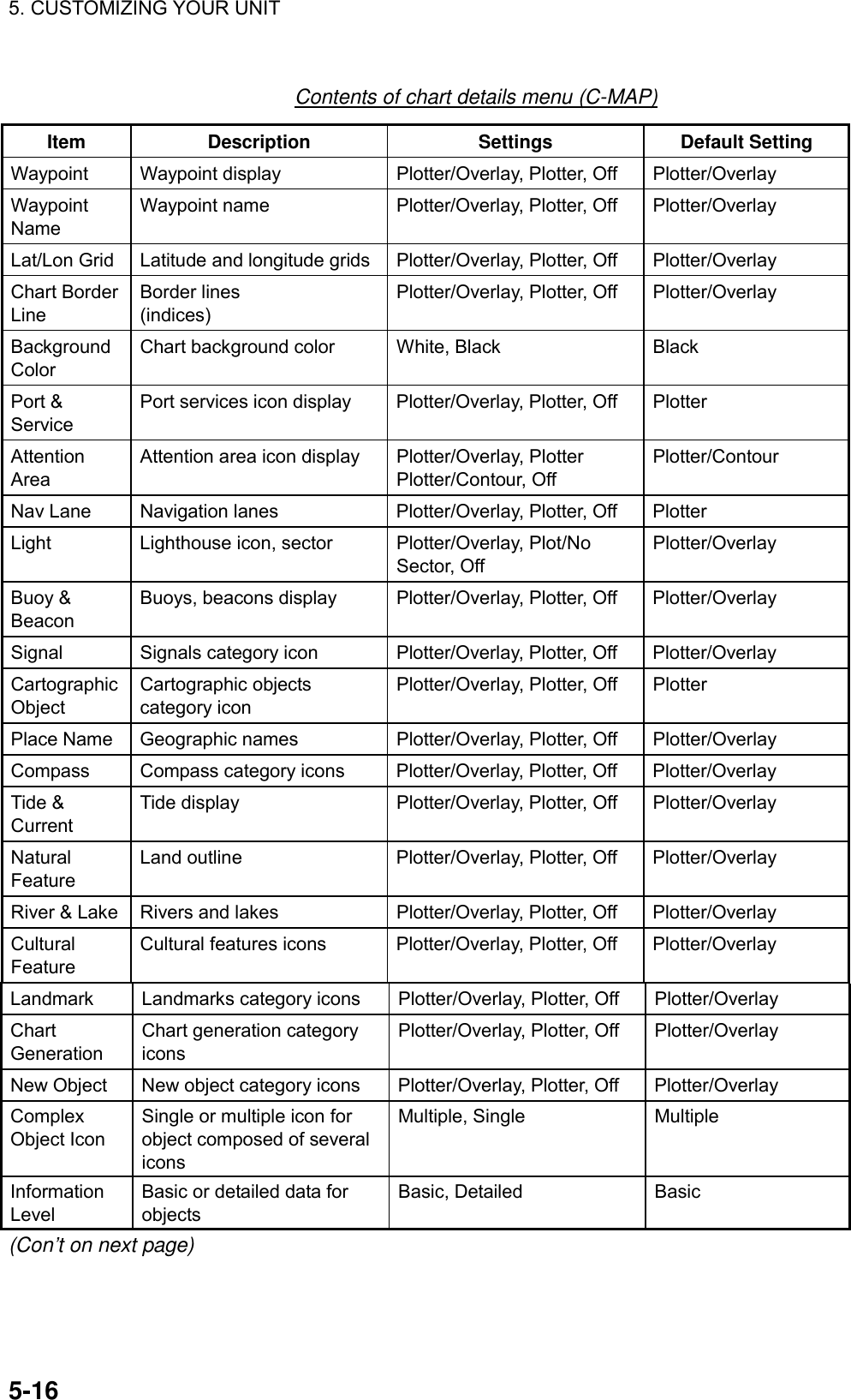 5. CUSTOMIZING YOUR UNIT    5-16Contents of chart details menu (C-MAP) Item Description  Settings  Default Setting Waypoint  Waypoint display  Plotter/Overlay, Plotter, Off  Plotter/Overlay Waypoint Name Waypoint name  Plotter/Overlay, Plotter, Off  Plotter/Overlay Lat/Lon Grid  Latitude and longitude grids  Plotter/Overlay, Plotter, Off  Plotter/Overlay Chart Border Line Border lines (indices) Plotter/Overlay, Plotter, Off  Plotter/Overlay Background Color Chart background color  White, Black  Black Port &amp; Service Port services icon display  Plotter/Overlay, Plotter, Off  Plotter Attention Area Attention area icon display  Plotter/Overlay, Plotter Plotter/Contour, Off Plotter/Contour Nav Lane  Navigation lanes  Plotter/Overlay, Plotter, Off  Plotter Light  Lighthouse icon, sector  Plotter/Overlay, Plot/No Sector, Off Plotter/Overlay Buoy &amp; Beacon Buoys, beacons display  Plotter/Overlay, Plotter, Off  Plotter/Overlay Signal  Signals category icon  Plotter/Overlay, Plotter, Off    Plotter/Overlay Cartographic Object Cartographic objects category icon Plotter/Overlay, Plotter, Off  Plotter Place Name  Geographic names  Plotter/Overlay, Plotter, Off  Plotter/Overlay Compass  Compass category icons  Plotter/Overlay, Plotter, Off  Plotter/Overlay Tide &amp; Current Tide display  Plotter/Overlay, Plotter, Off  Plotter/Overlay Natural Feature Land outline  Plotter/Overlay, Plotter, Off  Plotter/Overlay River &amp; Lake  Rivers and lakes  Plotter/Overlay, Plotter, Off  Plotter/Overlay Cultural Feature Cultural features icons  Plotter/Overlay, Plotter, Off  Plotter/Overlay Landmark  Landmarks category icons  Plotter/Overlay, Plotter, Off  Plotter/Overlay Chart Generation Chart generation category icons Plotter/Overlay, Plotter, Off  Plotter/Overlay New Object  New object category icons  Plotter/Overlay, Plotter, Off  Plotter/Overlay Complex Object Icon Single or multiple icon for object composed of several icons Multiple, Single  Multiple Information Level Basic or detailed data for objects Basic, Detailed  Basic (Con’t on next page) 