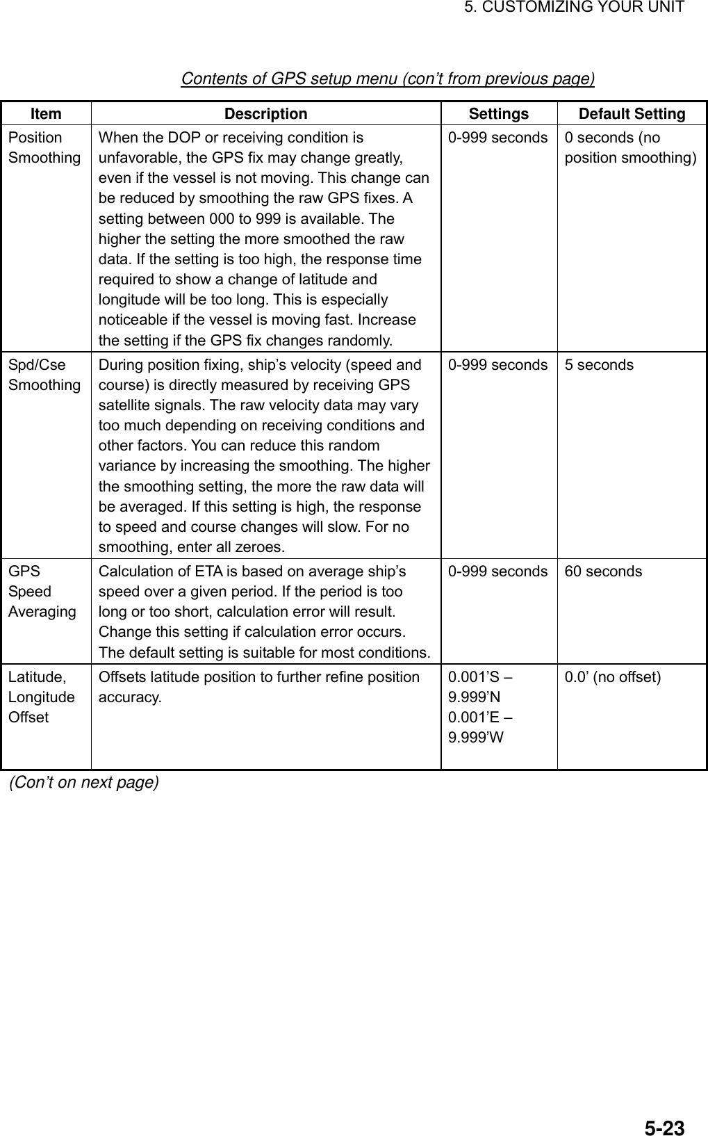 5. CUSTOMIZING YOUR UNIT    5-23Contents of GPS setup menu (con’t from previous page) Item Description Settings Default Setting Position Smoothing  When the DOP or receiving condition is unfavorable, the GPS fix may change greatly, even if the vessel is not moving. This change can be reduced by smoothing the raw GPS fixes. A setting between 000 to 999 is available. The higher the setting the more smoothed the raw data. If the setting is too high, the response time required to show a change of latitude and longitude will be too long. This is especially noticeable if the vessel is moving fast. Increase the setting if the GPS fix changes randomly. 0-999 seconds 0 seconds (no position smoothing)Spd/Cse Smoothing During position fixing, ship’s velocity (speed and course) is directly measured by receiving GPS satellite signals. The raw velocity data may vary too much depending on receiving conditions and other factors. You can reduce this random variance by increasing the smoothing. The higher the smoothing setting, the more the raw data will be averaged. If this setting is high, the response to speed and course changes will slow. For no smoothing, enter all zeroes. 0-999 seconds 5 seconds  GPS Speed Averaging Calculation of ETA is based on average ship’s speed over a given period. If the period is too long or too short, calculation error will result. Change this setting if calculation error occurs. The default setting is suitable for most conditions.0-999 seconds 60 seconds Latitude, Longitude Offset Offsets latitude position to further refine position accuracy.  0.001’S – 9.999’N 0.001’E – 9.999’W  0.0’ (no offset) (Con’t on next page) 