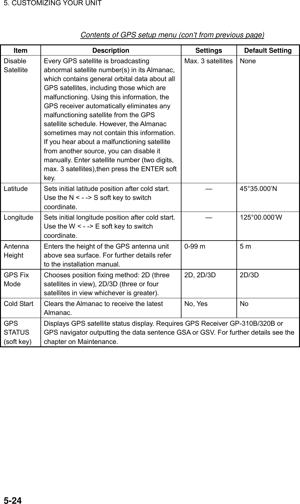 5. CUSTOMIZING YOUR UNIT    5-24Contents of GPS setup menu (con’t from previous page) Item Description  Settings Default Setting Disable Satellite Every GPS satellite is broadcasting abnormal satellite number(s) in its Almanac, which contains general orbital data about all GPS satellites, including those which are malfunctioning. Using this information, the GPS receiver automatically eliminates any malfunctioning satellite from the GPS satellite schedule. However, the Almanac sometimes may not contain this information. If you hear about a malfunctioning satellite from another source, you can disable it manually. Enter satellite number (two digits, max. 3 satellites),then press the ENTER soft key. Max. 3 satellites  None Latitude  Sets initial latitude position after cold start. Use the N &lt; - -&gt; S soft key to switch coordinate. — 45°35.000’N Longitude  Sets initial longitude position after cold start. Use the W &lt; - -&gt; E soft key to switch coordinate. — 125°00.000’W Antenna Height Enters the height of the GPS antenna unit above sea surface. For further details refer to the installation manual. 0-99 m  5 m GPS Fix Mode Chooses position fixing method: 2D (three satellites in view), 2D/3D (three or four satellites in view whichever is greater). 2D, 2D/3D  2D/3D Cold Start  Clears the Almanac to receive the latest Almanac. No, Yes  No GPS STATUS (soft key) Displays GPS satellite status display. Requires GPS Receiver GP-310B/320B or GPS navigator outputting the data sentence GSA or GSV. For further details see the chapter on Maintenance.   