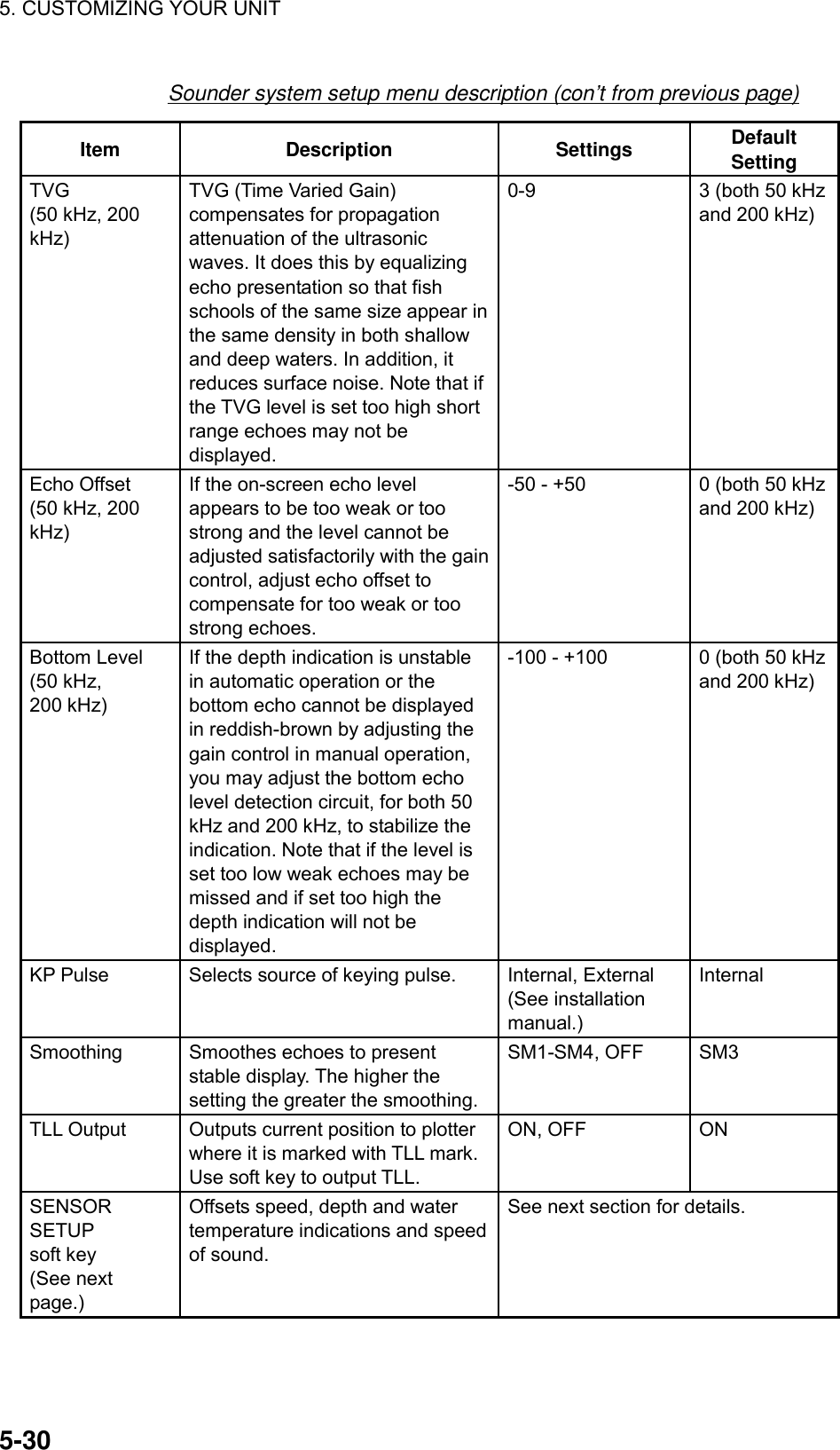 5. CUSTOMIZING YOUR UNIT    5-30Sounder system setup menu description (con’t from previous page) Item Description Settings Default Setting TVG  (50 kHz, 200 kHz) TVG (Time Varied Gain) compensates for propagation attenuation of the ultrasonic waves. It does this by equalizing echo presentation so that fish schools of the same size appear in the same density in both shallow and deep waters. In addition, it reduces surface noise. Note that if the TVG level is set too high short range echoes may not be displayed. 0-9  3 (both 50 kHz and 200 kHz) Echo Offset   (50 kHz, 200 kHz) If the on-screen echo level appears to be too weak or too strong and the level cannot be adjusted satisfactorily with the gain control, adjust echo offset to compensate for too weak or too strong echoes.   -50 - +50  0 (both 50 kHz and 200 kHz) Bottom Level (50 kHz, 200 kHz) If the depth indication is unstable in automatic operation or the bottom echo cannot be displayed in reddish-brown by adjusting the gain control in manual operation, you may adjust the bottom echo level detection circuit, for both 50 kHz and 200 kHz, to stabilize the indication. Note that if the level is set too low weak echoes may be missed and if set too high the depth indication will not be displayed. -100 - +100  0 (both 50 kHz and 200 kHz) KP Pulse  Selects source of keying pulse.  Internal, External (See installation manual.) Internal Smoothing  Smoothes echoes to present stable display. The higher the setting the greater the smoothing. SM1-SM4, OFF  SM3 TLL Output  Outputs current position to plotter where it is marked with TLL mark. Use soft key to output TLL. ON, OFF  ON SENSOR SETUP soft key (See next page.) Offsets speed, depth and water temperature indications and speed of sound. See next section for details.  