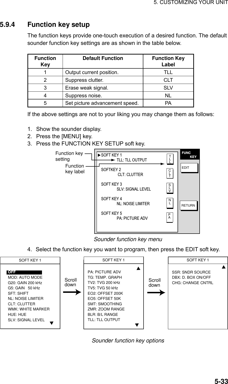 5. CUSTOMIZING YOUR UNIT    5-335.9.4  Function key setup The function keys provide one-touch execution of a desired function. The default sounder function key settings are as shown in the table below.  Function Key  Default Function  Function Key Label 1  Output current position. TLL 2 Suppress clutter.  CLT 3  Erase weak signal.  SLV 4 Suppress noise.  NL 5  Set picture advancement speed.  PA If the above settings are not to your liking you may change them as follows:  1.  Show the sounder display. 2.  Press the [MENU] key. 3.  Press the FUNCTION KEY SETUP soft key. FUNC         KEYEDITRETURN▲Function key settingFunction key labelTLLCLTSLVNLPASOFT KEY 1TLL: TLL OUTPUT                                        SOFTKEY 2 CLT: CLUTTERSOFT KEY 3SLV: SIGNAL LEVELSOFT KEY 4NL: NOISE LIMITERSOFT KEY 5PA: PICTURE ADV       Sounder function key menu 4.  Select the function key you want to program, then press the EDIT soft key. ▲SOFT KEY 1OFF MOD: AUTO MODEG20: GAIN 200 kHzG5: GAIN   50 kHzSFT: SHIFTNL: NOISE LIMITERCLT: CLUTTERWMK: WHITE MARKERHUE: HUESLV: SIGNAL LEVEL▲SOFT KEY 1PA: PICTURE ADVTG: TEMP. GRAPHTV2: TVG 200 kHzTV5: TVG 50 kHzEO2: OFFSET 200KEO5: OFFSET 50KSMT: SMOOTHINGZMR: ZOOM RANGEBLR: B/L RANGETLL: TLL OUTPUT▲SOFT KEY 1SSR: SNDR SOURCEDBX: D. BOX ON/OFFCHG: CHANGE CNTRL▲Scrolldown Scrolldown Sounder function key options 