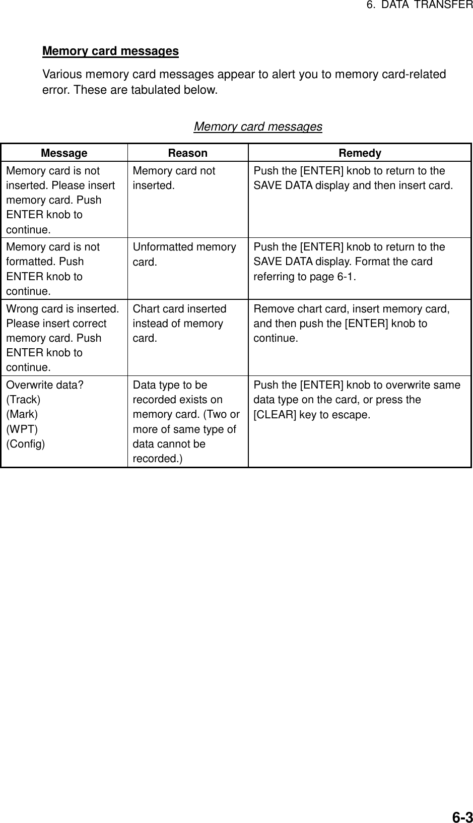 6. DATA TRANSFER    6-3Memory card messages Various memory card messages appear to alert you to memory card-related error. These are tabulated below.    Memory card messages Message Reason  Remedy Memory card is not inserted. Please insert memory card. Push ENTER knob to continue. Memory card not inserted. Push the [ENTER] knob to return to the SAVE DATA display and then insert card. Memory card is not formatted. Push ENTER knob to continue. Unformatted memory card. Push the [ENTER] knob to return to the SAVE DATA display. Format the card referring to page 6-1. Wrong card is inserted. Please insert correct memory card. Push ENTER knob to continue. Chart card inserted instead of memory card. Remove chart card, insert memory card, and then push the [ENTER] knob to continue. Overwrite data? (Track)  (Mark) (WPT) (Config) Data type to be recorded exists on memory card. (Two or more of same type of data cannot be recorded.) Push the [ENTER] knob to overwrite same data type on the card, or press the [CLEAR] key to escape.  