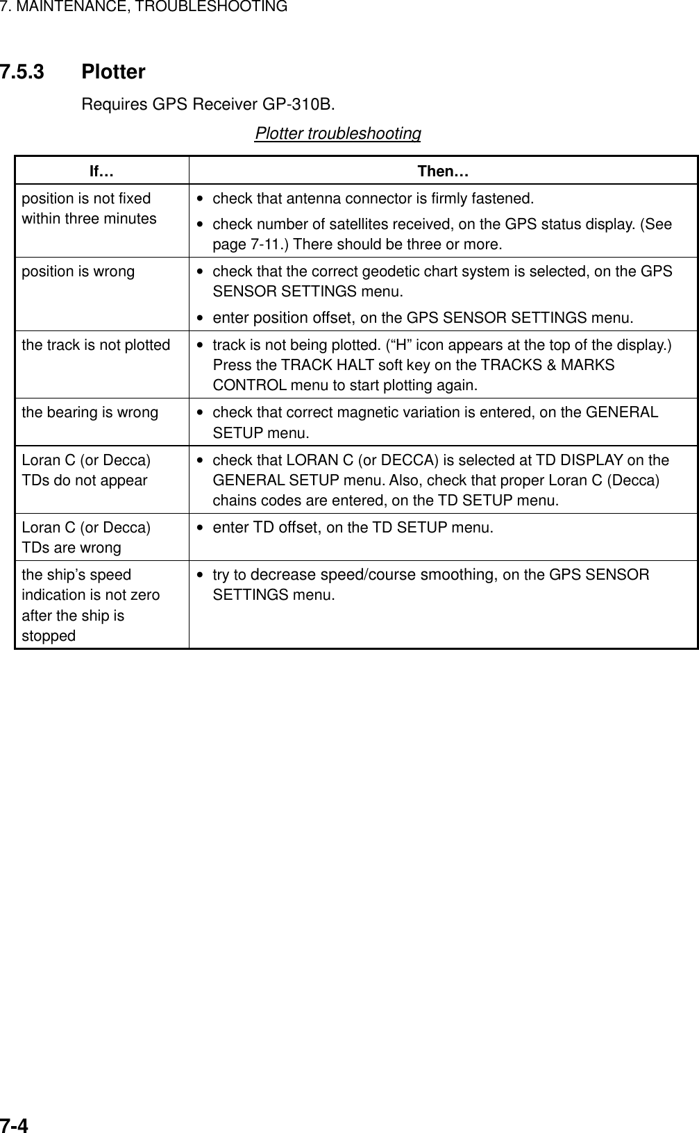 7. MAINTENANCE, TROUBLESHOOTING    7-47.5.3 Plotter Requires GPS Receiver GP-310B. Plotter troubleshooting If… Then… position is not fixed within three minutes •  check that antenna connector is firmly fastened. •  check number of satellites received, on the GPS status display. (See page 7-11.) There should be three or more. position is wrong  •  check that the correct geodetic chart system is selected, on the GPS SENSOR SETTINGS menu. •  enter position offset, on the GPS SENSOR SETTINGS menu. the track is not plotted  •  track is not being plotted. (“H” icon appears at the top of the display.) Press the TRACK HALT soft key on the TRACKS &amp; MARKS CONTROL menu to start plotting again. the bearing is wrong  •  check that correct magnetic variation is entered, on the GENERAL SETUP menu. Loran C (or Decca) TDs do not appear •  check that LORAN C (or DECCA) is selected at TD DISPLAY on the GENERAL SETUP menu. Also, check that proper Loran C (Decca) chains codes are entered, on the TD SETUP menu. Loran C (or Decca) TDs are wrong •  enter TD offset, on the TD SETUP menu. the ship’s speed indication is not zero after the ship is stopped •  try to decrease speed/course smoothing, on the GPS SENSOR SETTINGS menu.  