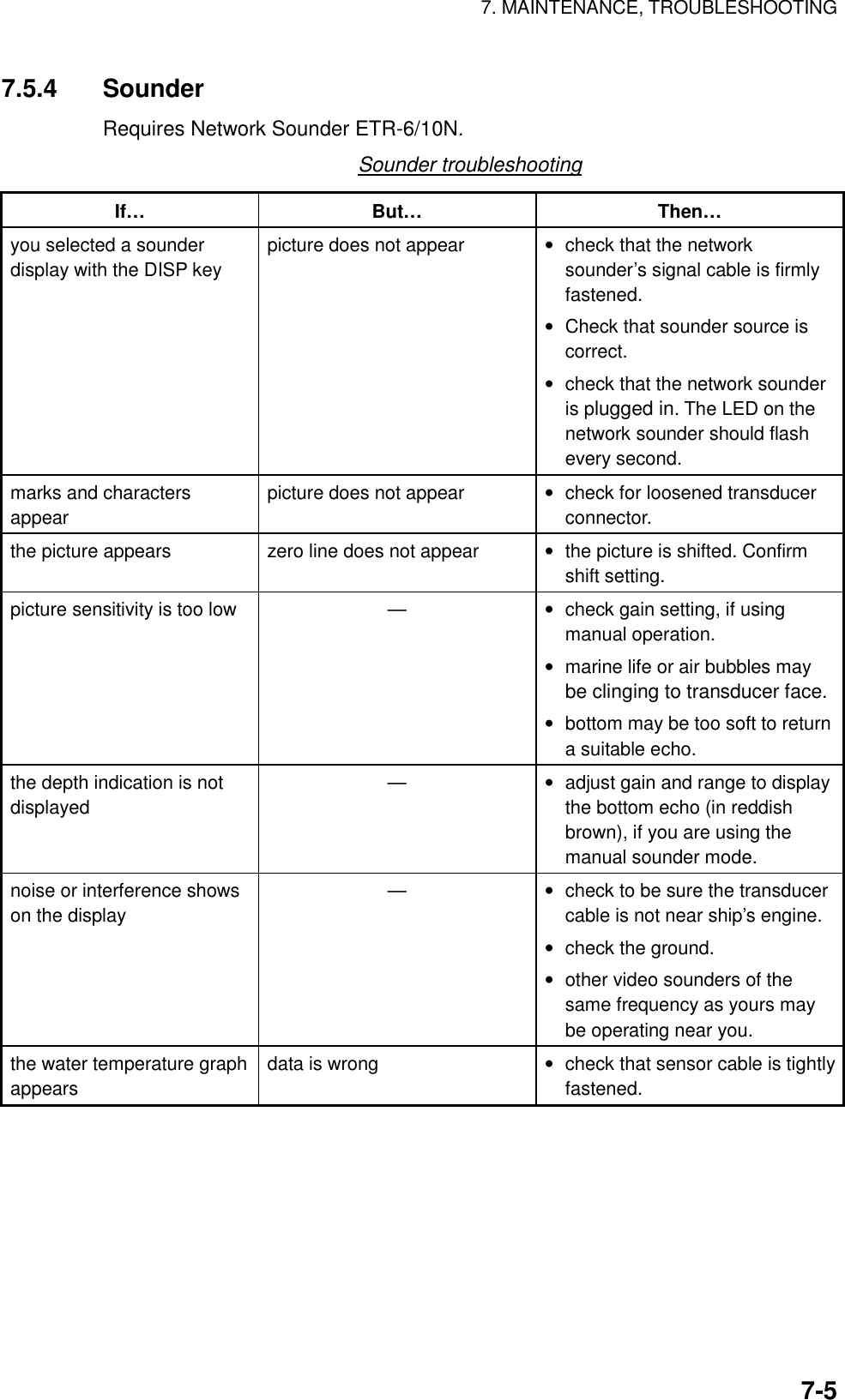 7. MAINTENANCE, TROUBLESHOOTING    7-57.5.4 Sounder Requires Network Sounder ETR-6/10N. Sounder troubleshooting If… But…  Then… you selected a sounder display with the DISP key picture does not appear  •  check that the network sounder’s signal cable is firmly fastened. •  Check that sounder source is correct. •  check that the network sounder is plugged in. The LED on the network sounder should flash every second. marks and characters appear picture does not appear  •  check for loosened transducer connector. the picture appears    zero line does not appear    •  the picture is shifted. Confirm shift setting. picture sensitivity is too low  —  •  check gain setting, if using manual operation. •  marine life or air bubbles may be clinging to transducer face. •  bottom may be too soft to return a suitable echo. the depth indication is not displayed —  •  adjust gain and range to display the bottom echo (in reddish brown), if you are using the manual sounder mode. noise or interference shows on the display —  •  check to be sure the transducer cable is not near ship’s engine. •  check the ground. •  other video sounders of the same frequency as yours may be operating near you. the water temperature graph appears  data is wrong  •  check that sensor cable is tightly fastened.  