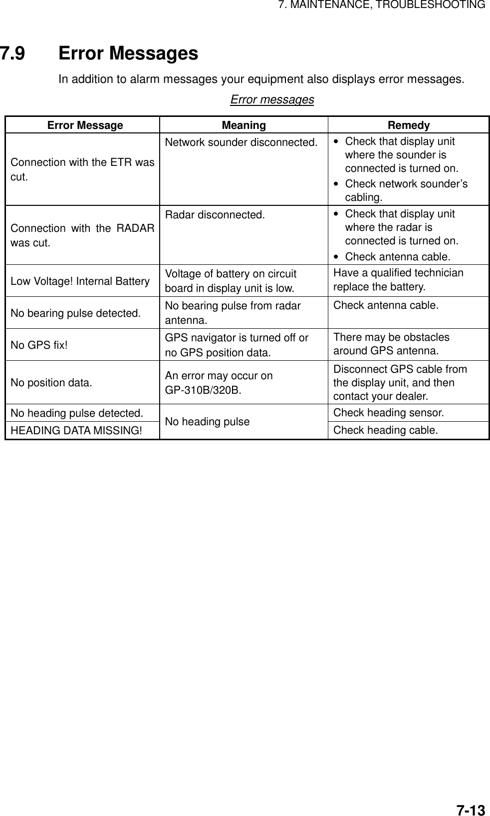 7. MAINTENANCE, TROUBLESHOOTING    7-137.9 Error Messages  In addition to alarm messages your equipment also displays error messages.   Error messages  Error Message  Meaning  Remedy Connection with the ETR was cut. Network sounder disconnected.  •  Check that display unit where the sounder is connected is turned on. •  Check network sounder’s cabling. Connection with the RADAR was cut. Radar disconnected.  •  Check that display unit where the radar is connected is turned on. •  Check antenna cable. Low Voltage! Internal Battery  Voltage of battery on circuit board in display unit is low. Have a qualified technician replace the battery. No bearing pulse detected.  No bearing pulse from radar antenna. Check antenna cable. No GPS fix!  GPS navigator is turned off or no GPS position data. There may be obstacles around GPS antenna. No position data.  An error may occur on GP-310B/320B. Disconnect GPS cable from the display unit, and then contact your dealer. No heading pulse detected.  Check heading sensor. HEADING DATA MISSING!  No heading pulse  Check heading cable. 