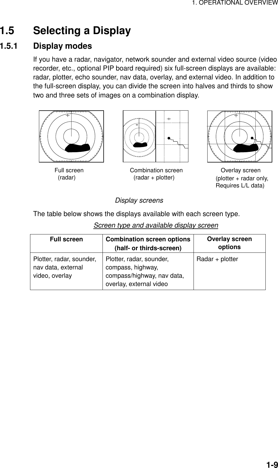 1. OPERATIONAL OVERVIEW    1-91.5  Selecting a Display 1.5.1 Display modes If you have a radar, navigator, network sounder and external video source (video recorder, etc., optional PIP board required) six full-screen displays are available: radar, plotter, echo sounder, nav data, overlay, and external video. In addition to the full-screen display, you can divide the screen into halves and thirds to show two and three sets of images on a combination display.   Full screen                            Combination screen                       Overlay screen  (radar)                                   (radar + plotter)                         (plotter + radar only,Requires L/L data) Display screens The table below shows the displays available with each screen type.   Screen type and available display screen Full screen  Combination screen options(half- or thirds-screen) Overlay screen options Plotter, radar, sounder, nav data, external video, overlay Plotter, radar, sounder, compass, highway, compass/highway, nav data, overlay, external video Radar + plotter  
