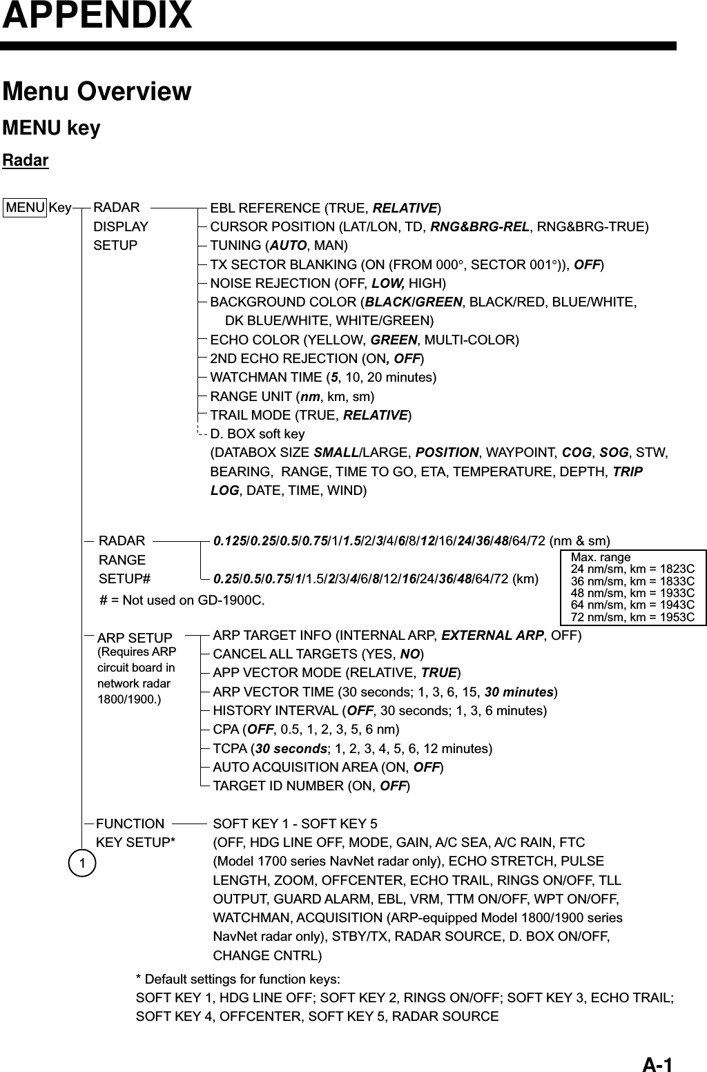   A-1 APPENDIX Menu Overview MENU key Radar MENU Key EBL REFERENCE (TRUE, RELATIVE)CURSOR POSITION (LAT/LON, TD, RNG&amp;BRG-REL, RNG&amp;BRG-TRUE)TUNING (AUTO, MAN)TX SECTOR BLANKING (ON (FROM 000°, SECTOR 001°)), OFF)NOISE REJECTION (OFF, LOW, HIGH)BACKGROUND COLOR (BLACK/GREEN, BLACK/RED, BLUE/WHITE,     DK BLUE/WHITE, WHITE/GREEN)ECHO COLOR (YELLOW, GREEN, MULTI-COLOR)2ND ECHO REJECTION (ON, OFF)WATCHMAN TIME (5, 10, 20 minutes)RANGE UNIT (nm, km, sm)TRAIL MODE (TRUE, RELATIVE)D. BOX soft key (DATABOX SIZE SMALL/LARGE, POSITION, WAYPOINT, COG, SOG, STW, BEARING,  RANGE, TIME TO GO, ETA, TEMPERATURE, DEPTH, TRIP LOG, DATE, TIME, WIND) RADAR DISPLAY SETUPARP SETUP0.125/0.25/0.5/0.75/1/1.5/2/3/4/6/8/12/16/24/36/48/64/72 (nm &amp; sm)0.25/0.5/0.75/1/1.5/2/3/4/6/8/12/16/24/36/48/64/72 (km)SOFT KEY 1 - SOFT KEY 5(OFF, HDG LINE OFF, MODE, GAIN, A/C SEA, A/C RAIN, FTC (Model 1700 series NavNet radar only), ECHO STRETCH, PULSE LENGTH, ZOOM, OFFCENTER, ECHO TRAIL, RINGS ON/OFF, TLL OUTPUT, GUARD ALARM, EBL, VRM, TTM ON/OFF, WPT ON/OFF, WATCHMAN, ACQUISITION (ARP-equipped Model 1800/1900 series NavNet radar only), STBY/TX, RADAR SOURCE, D. BOX ON/OFF, CHANGE CNTRL)RADARRANGE SETUP#FUNCTION KEY SETUP*ARP TARGET INFO (INTERNAL ARP, EXTERNAL ARP, OFF)CANCEL ALL TARGETS (YES, NO)APP VECTOR MODE (RELATIVE, TRUE)ARP VECTOR TIME (30 seconds; 1, 3, 6, 15, 30 minutes)HISTORY INTERVAL (OFF, 30 seconds; 1, 3, 6 minutes)CPA (OFF, 0.5, 1, 2, 3, 5, 6 nm)TCPA (30 seconds; 1, 2, 3, 4, 5, 6, 12 minutes)AUTO ACQUISITION AREA (ON, OFF)TARGET ID NUMBER (ON, OFF)(Requires ARPcircuit board innetwork radar1800/1900.)* Default settings for function keys: SOFT KEY 1, HDG LINE OFF; SOFT KEY 2, RINGS ON/OFF; SOFT KEY 3, ECHO TRAIL;SOFT KEY 4, OFFCENTER, SOFT KEY 5, RADAR SOURCE1# = Not used on GD-1900C.Max. range24 nm/sm, km = 1823C36 nm/sm, km = 1833C48 nm/sm, km = 1933C64 nm/sm, km = 1943C72 nm/sm, km = 1953C 