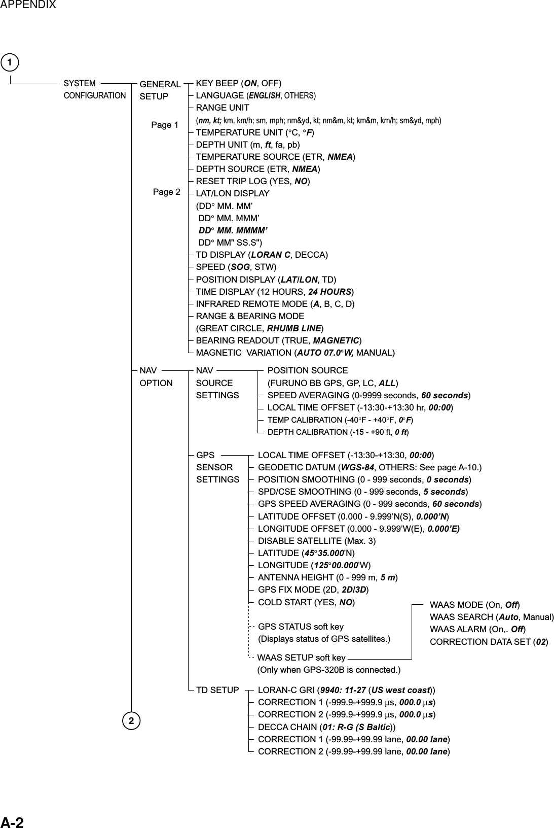 APPENDIX    A-2 GENERALSETUPNAV SOURCESETTINGSNAV OPTIONSYSTEM CONFIGURATIONPOSITION SOURCE(FURUNO BB GPS, GP, LC, ALL)SPEED AVERAGING (0-9999 seconds, 60 seconds)LOCAL TIME OFFSET (-13:30-+13:30 hr, 00:00)TEMP CALIBRATION (-40 F - +40 F, 0 F)DEPTH CALIBRATION (-15 - +90 ft, 0 ft)Page 1Page 212GPS SENSORSETTINGS TD SETUPLOCAL TIME OFFSET (-13:30-+13:30, 00:00)GEODETIC DATUM (WGS-84, OTHERS: See page A-10.)POSITION SMOOTHING (0 - 999 seconds, 0 seconds)SPD/CSE SMOOTHING (0 - 999 seconds, 5 seconds)GPS SPEED AVERAGING (0 - 999 seconds, 60 seconds)LATITUDE OFFSET (0.000 - 9.999’N(S), 0.000’N)LONGITUDE OFFSET (0.000 - 9.999’W(E), 0.000’E)DISABLE SATELLITE (Max. 3)LATITUDE (45°35.000’N)LONGITUDE (125°00.000’W)ANTENNA HEIGHT (0 - 999 m, 5 m)GPS FIX MODE (2D, 2D/3D)COLD START (YES, NO)LORAN-C GRI (9940: 11-27 (US west coast))CORRECTION 1 (-999.9-+999.9 µs, 000.0 µs)CORRECTION 2 (-999.9-+999.9 µs, 000.0 µs)DECCA CHAIN (01: R-G (S Baltic))CORRECTION 1 (-99.99-+99.99 lane, 00.00 lane)CORRECTION 2 (-99.99-+99.99 lane, 00.00 lane)GPS STATUS soft key(Displays status of GPS satellites.)KEY BEEP (ON, OFF)LANGUAGE (ENGLISH, OTHERS)RANGE UNIT(nm, kt; km, km/h; sm, mph; nm&amp;yd, kt; nm&amp;m, kt; km&amp;m, km/h; sm&amp;yd, mph)TEMPERATURE UNIT (°C, °F)DEPTH UNIT (m, ft, fa, pb)TEMPERATURE SOURCE (ETR, NMEA)DEPTH SOURCE (ETR, NMEA)RESET TRIP LOG (YES, NO)LAT/LON DISPLAY(DD° MM. MM’ DD° MM. MMM’ DD° MM. MMMM’ DD° MM&quot; SS.S&quot;)TD DISPLAY (LORAN C, DECCA)SPEED (SOG, STW)POSITION DISPLAY (LAT/LON, TD)TIME DISPLAY (12 HOURS, 24 HOURS)INFRARED REMOTE MODE (A, B, C, D)RANGE &amp; BEARING MODE(GREAT CIRCLE, RHUMB LINE)BEARING READOUT (TRUE, MAGNETIC)MAGNETIC  VARIATION (AUTO 07.0°W, MANUAL)WAAS SETUP soft key(Only when GPS-320B is connected.) WAAS MODE (On, Off)WAAS SEARCH (Auto, Manual)WAAS ALARM (On,. Off)CORRECTION DATA SET (02) 