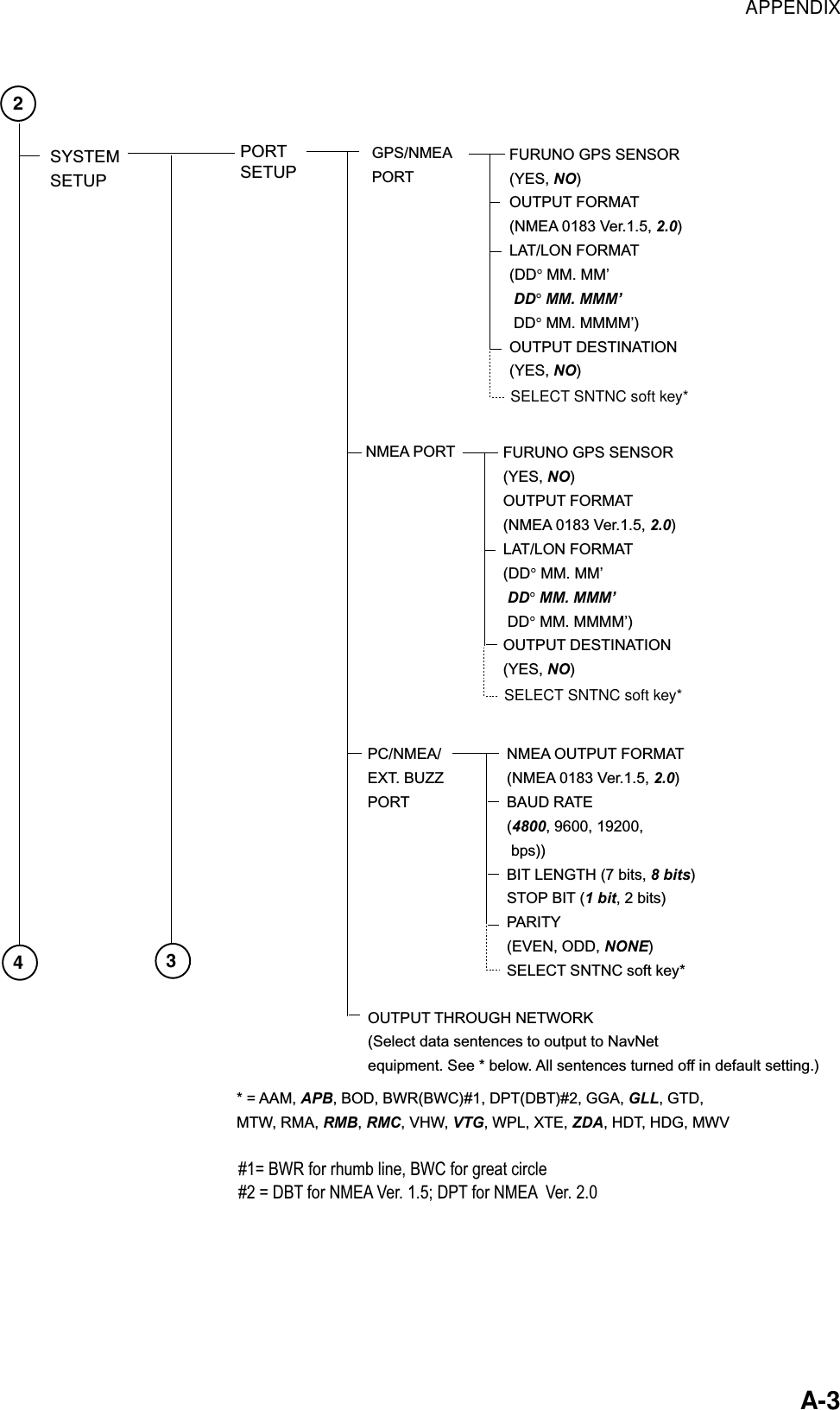 APPENDIX    A-3 PORT SETUP24SYSTEMSETUP3SELECT SNTNC soft key*GPS/NMEA PORT FURUNO GPS SENSOR (YES, NO)OUTPUT FORMAT (NMEA 0183 Ver.1.5, 2.0)LAT/LON FORMAT(DD° MM. MM’ DD° MM. MMM’ DD° MM. MMMM’) OUTPUT DESTINATION (YES, NO)OUTPUT THROUGH NETWORK(Select data sentences to output to NavNetequipment. See * below. All sentences turned off in default setting.)PC/NMEA/ EXT. BUZZPORTNMEA OUTPUT FORMAT(NMEA 0183 Ver.1.5, 2.0)BAUD RATE(4800, 9600, 19200, bps))BIT LENGTH (7 bits, 8 bits)STOP BIT (1 bit, 2 bits)PARITY(EVEN, ODD, NONE) SELECT SNTNC soft key** = AAM, APB, BOD, BWR(BWC)#1, DPT(DBT)#2, GGA, GLL, GTD,MTW, RMA, RMB, RMC, VHW, VTG, WPL, XTE, ZDA, HDT, HDG, MWVSELECT SNTNC soft key*NMEA PORT FURUNO GPS SENSOR (YES, NO)OUTPUT FORMAT (NMEA 0183 Ver.1.5, 2.0)LAT/LON FORMAT(DD° MM. MM’ DD° MM. MMM’ DD° MM. MMMM’) OUTPUT DESTINATION (YES, NO)#1= BWR for rhumb line, BWC for great circle#2 = DBT for NMEA Ver. 1.5; DPT for NMEA  Ver. 2.0 