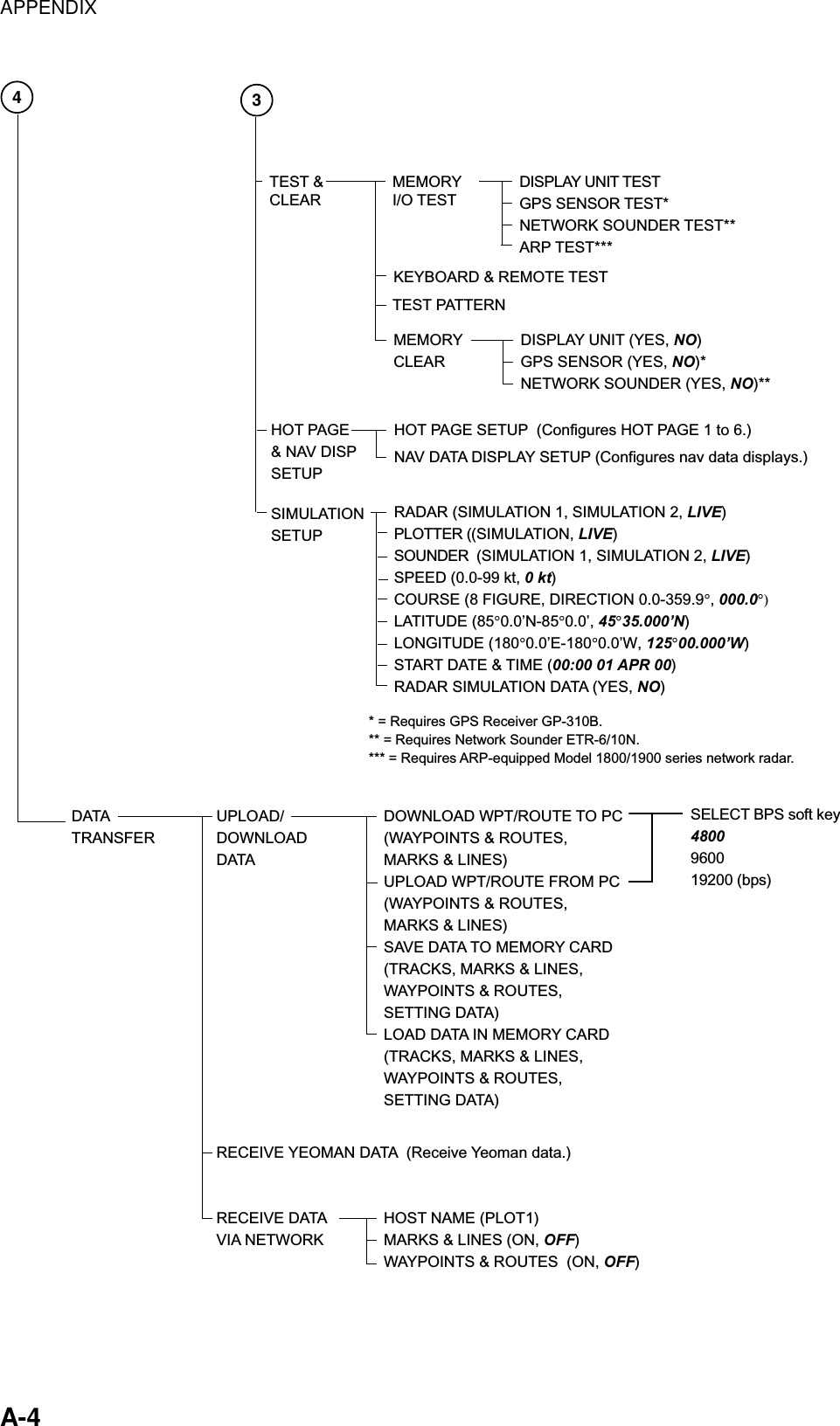 APPENDIX    A-4 * = Requires GPS Receiver GP-310B.** = Requires Network Sounder ETR-6/10N.*** = Requires ARP-equipped Model 1800/1900 series network radar.3DATA TRANSFERUPLOAD/DOWNLOAD DATARECEIVE YEOMAN DATA  (Receive Yeoman data.)DOWNLOAD WPT/ROUTE TO PC (WAYPOINTS &amp; ROUTES, MARKS &amp; LINES)UPLOAD WPT/ROUTE FROM PC (WAYPOINTS &amp; ROUTES, MARKS &amp; LINES)SAVE DATA TO MEMORY CARD (TRACKS, MARKS &amp; LINES, WAYPOINTS &amp; ROUTES, SETTING DATA)LOAD DATA IN MEMORY CARD (TRACKS, MARKS &amp; LINES, WAYPOINTS &amp; ROUTES, SETTING DATA)RECEIVE DATA VIA NETWORKHOST NAME (PLOT1)MARKS &amp; LINES (ON, OFF)WAYPOINTS &amp; ROUTES  (ON, OFF) 4TEST &amp; CLEARMEMORY I/O TESTHOT PAGE &amp; NAV DISP SETUPHOT PAGE SETUP  (Configures HOT PAGE 1 to 6.)RADAR (SIMULATION 1, SIMULATION 2, LIVE)PLOTTER ((SIMULATION, LIVE)SOUNDER  (SIMULATION 1, SIMULATION 2, LIVE)SPEED (0.0-99 kt, 0 kt)COURSE (8 FIGURE, DIRECTION 0.0-359.9°, 000.0°)LATITUDE (85°0.0’N-85°0.0’, 45°35.000’N)LONGITUDE (180°0.0’E-180°0.0’W, 125°00.000’W)START DATE &amp; TIME (00:00 01 APR 00)RADAR SIMULATION DATA (YES, NO)NAV DATA DISPLAY SETUP (Configures nav data displays.)TEST PATTERNMEMORY CLEARKEYBOARD &amp; REMOTE TEST DISPLAY UNIT (YES, NO)GPS SENSOR (YES, NO)*NETWORK SOUNDER (YES, NO)**DISPLAY UNIT TESTGPS SENSOR TEST*NETWORK SOUNDER TEST**ARP TEST***SIMULATIONSETUPSELECT BPS soft key4800960019200 (bps) 