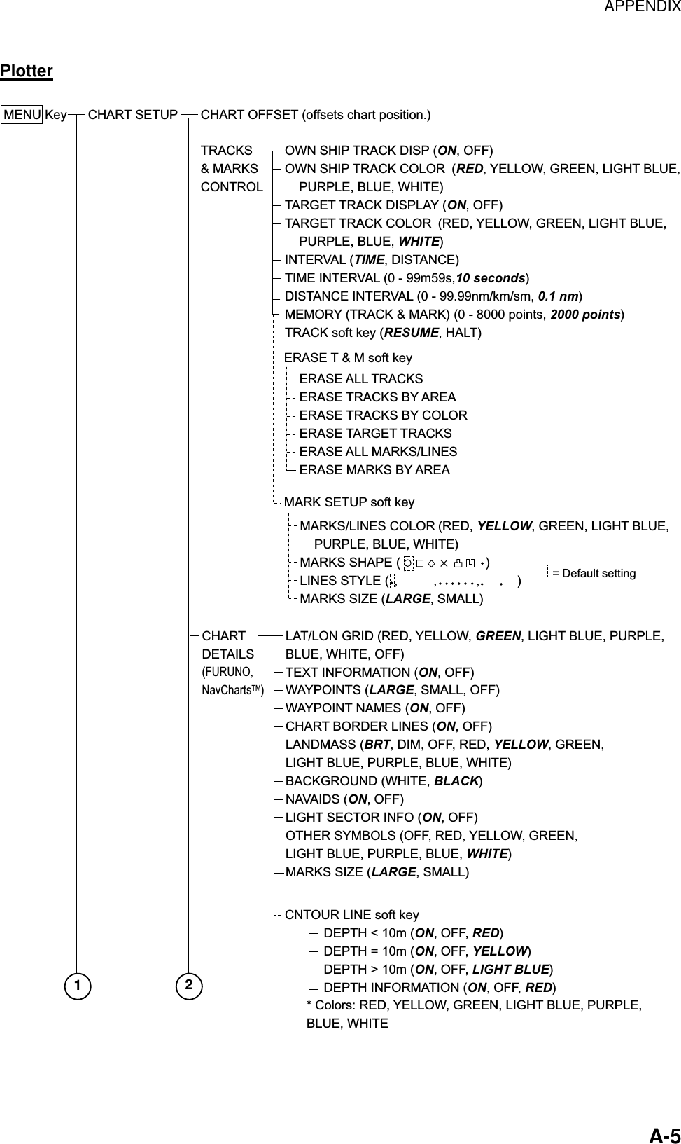 APPENDIX    A-5 Plotter MARKS/LINES COLOR (RED, YELLOW, GREEN, LIGHT BLUE,    PURPLE, BLUE, WHITE)MARKS SHAPE (                        )LINES STYLE (                                    )MARKS SIZE (LARGE, SMALL)MENU Key CHART OFFSET (offsets chart position.)TRACKS &amp; MARKSCONTROLCHART SETUPOWN SHIP TRACK DISP (ON, OFF)OWN SHIP TRACK COLOR  (RED, YELLOW, GREEN, LIGHT BLUE,    PURPLE, BLUE, WHITE)TARGET TRACK DISPLAY (ON, OFF)TARGET TRACK COLOR  (RED, YELLOW, GREEN, LIGHT BLUE,    PURPLE, BLUE, WHITE)INTERVAL (TIME, DISTANCE)TIME INTERVAL (0 - 99m59s,10 seconds)DISTANCE INTERVAL (0 - 99.99nm/km/sm, 0.1 nm)MEMORY (TRACK &amp; MARK) (0 - 8000 points, 2000 points)TRACK soft key (RESUME, HALT)LAT/LON GRID (RED, YELLOW, GREEN, LIGHT BLUE, PURPLE, BLUE, WHITE, OFF)TEXT INFORMATION (ON, OFF)WAYPOINTS (LARGE, SMALL, OFF)WAYPOINT NAMES (ON, OFF)CHART BORDER LINES (ON, OFF)LANDMASS (BRT, DIM, OFF, RED, YELLOW, GREEN, LIGHT BLUE, PURPLE, BLUE, WHITE)BACKGROUND (WHITE, BLACK)NAVAIDS (ON, OFF)LIGHT SECTOR INFO (ON, OFF) OTHER SYMBOLS (OFF, RED, YELLOW, GREEN, LIGHT BLUE, PURPLE, BLUE, WHITE)MARKS SIZE (LARGE, SMALL)CNTOUR LINE soft keyDEPTH &lt; 10m (ON, OFF, RED)DEPTH = 10m (ON, OFF, YELLOW)DEPTH &gt; 10m (ON, OFF, LIGHT BLUE)DEPTH INFORMATION (ON, OFF, RED)* Colors: RED, YELLOW, GREEN, LIGHT BLUE, PURPLE,BLUE, WHITE12ERASE T &amp; M soft keyERASE ALL TRACKSERASE TRACKS BY AREAERASE TRACKS BY COLORERASE TARGET TRACKSERASE ALL MARKS/LINESERASE MARKS BY AREAMARK SETUP soft key✕,          ,           ,  = Default settingCHART DETAILS (FURUNO, NavChartsTM) 