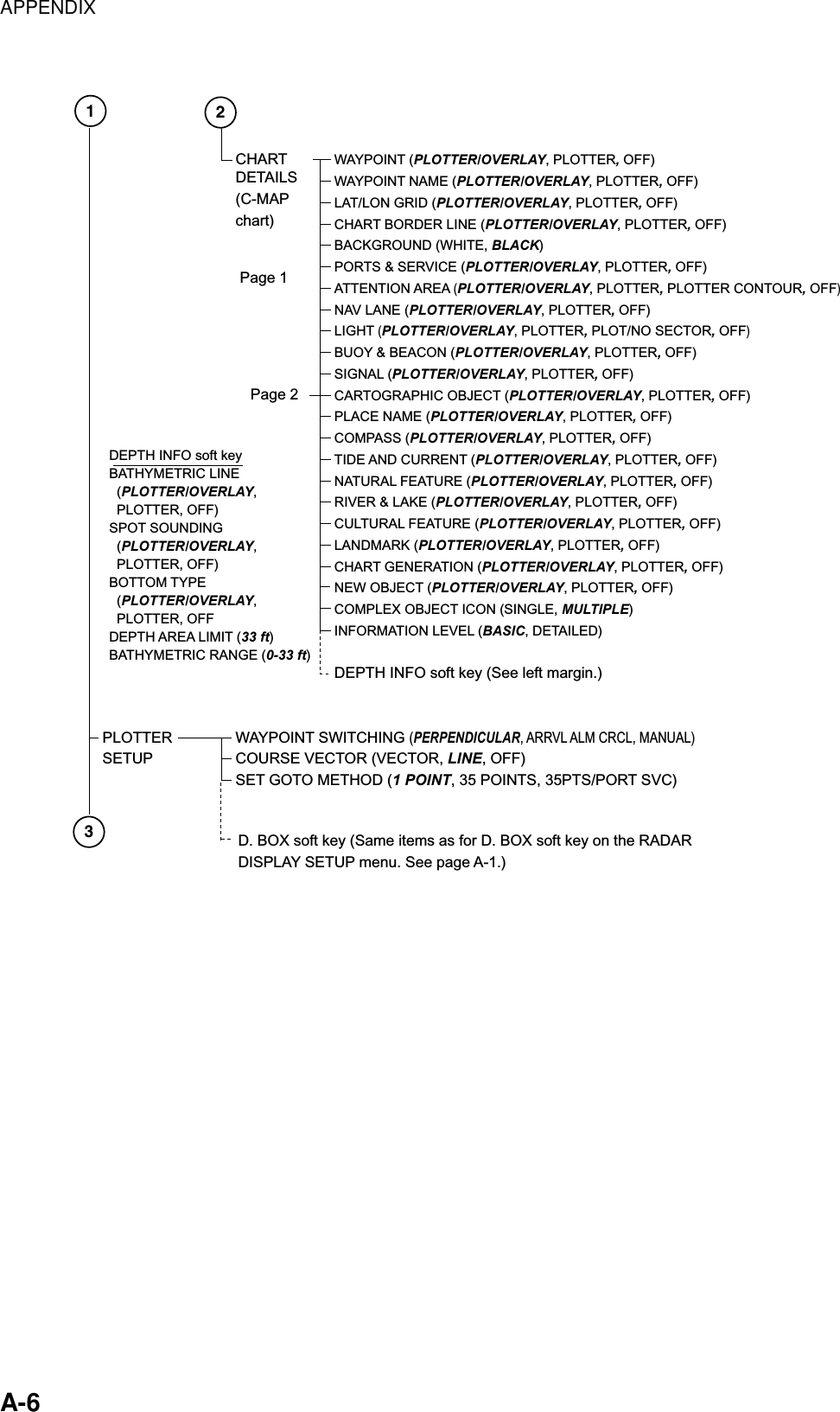 APPENDIX    A-6 CHART DETAILS(C-MAP chart) WAYPOINT SWITCHING (PERPENDICULAR, ARRVL ALM CRCL, MANUAL)COURSE VECTOR (VECTOR, LINE, OFF)SET GOTO METHOD (1 POINT, 35 POINTS, 35PTS/PORT SVC)PLOTTER SETUPWAYPOINT (PLOTTER/OVERLAY, PLOTTER, OFF)WAYPOINT NAME (PLOTTER/OVERLAY, PLOTTER, OFF)LAT/LON GRID (PLOTTER/OVERLAY, PLOTTER, OFF)CHART BORDER LINE (PLOTTER/OVERLAY, PLOTTER, OFF)BACKGROUND (WHITE, BLACK) PORTS &amp; SERVICE (PLOTTER/OVERLAY, PLOTTER, OFF)ATTENTION AREA (PLOTTER/OVERLAY, PLOTTER, PLOTTER CONTOUR, OFF)NAV LANE (PLOTTER/OVERLAY, PLOTTER, OFF) LIGHT (PLOTTER/OVERLAY, PLOTTER, PLOT/NO SECTOR, OFF)BUOY &amp; BEACON (PLOTTER/OVERLAY, PLOTTER, OFF)SIGNAL (PLOTTER/OVERLAY, PLOTTER, OFF)CARTOGRAPHIC OBJECT (PLOTTER/OVERLAY, PLOTTER, OFF)PLACE NAME (PLOTTER/OVERLAY, PLOTTER, OFF) COMPASS (PLOTTER/OVERLAY, PLOTTER, OFF)  TIDE AND CURRENT (PLOTTER/OVERLAY, PLOTTER, OFF)  NATURAL FEATURE (PLOTTER/OVERLAY, PLOTTER, OFF) RIVER &amp; LAKE (PLOTTER/OVERLAY, PLOTTER, OFF) CULTURAL FEATURE (PLOTTER/OVERLAY, PLOTTER, OFF) LANDMARK (PLOTTER/OVERLAY, PLOTTER, OFF) CHART GENERATION (PLOTTER/OVERLAY, PLOTTER, OFF) NEW OBJECT (PLOTTER/OVERLAY, PLOTTER, OFF) COMPLEX OBJECT ICON (SINGLE, MULTIPLE) INFORMATION LEVEL (BASIC, DETAILED) DEPTH INFO soft key (See left margin.)Page 1Page 212D. BOX soft key (Same items as for D. BOX soft key on the RADAR DISPLAY SETUP menu. See page A-1.)3DEPTH INFO soft keyBATHYMETRIC LINE  (PLOTTER/OVERLAY,  PLOTTER, OFF)SPOT SOUNDING  (PLOTTER/OVERLAY,  PLOTTER, OFF)BOTTOM TYPE  (PLOTTER/OVERLAY,  PLOTTER, OFFDEPTH AREA LIMIT (33 ft)BATHYMETRIC RANGE (0-33 ft) 