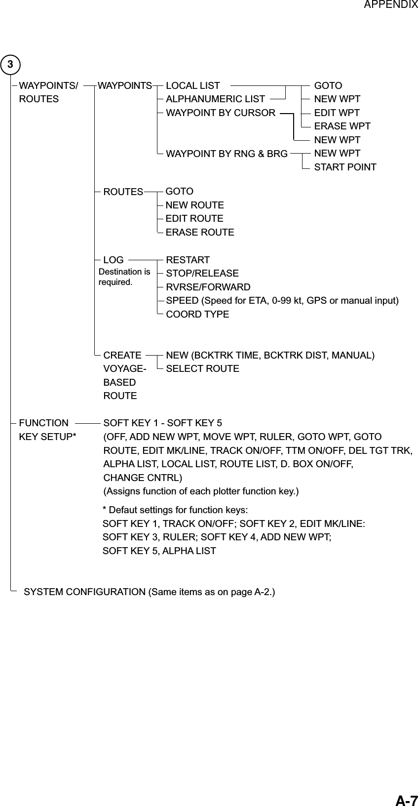 APPENDIX    A-7 SYSTEM CONFIGURATION (Same items as on page A-2.)   CREATE VOYAGE-  BASED ROUTESOFT KEY 1 - SOFT KEY 5(OFF, ADD NEW WPT, MOVE WPT, RULER, GOTO WPT, GOTO ROUTE, EDIT MK/LINE, TRACK ON/OFF, TTM ON/OFF, DEL TGT TRK, ALPHA LIST, LOCAL LIST, ROUTE LIST, D. BOX ON/OFF, CHANGE CNTRL)(Assigns function of each plotter function key.)FUNCTION KEY SETUP*NEW (BCKTRK TIME, BCKTRK DIST, MANUAL)SELECT ROUTEWAYPOINTSROUTESWAYPOINTS/ROUTESLOCAL LISTALPHANUMERIC LISTWAYPOINT BY CURSORWAYPOINT BY RNG &amp; BRGGOTONEW ROUTEEDIT ROUTEERASE ROUTELOG RESTARTSTOP/RELEASERVRSE/FORWARDSPEED (Speed for ETA, 0-99 kt, GPS or manual input)COORD TYPE* Defaut settings for function keys:SOFT KEY 1, TRACK ON/OFF; SOFT KEY 2, EDIT MK/LINE:SOFT KEY 3, RULER; SOFT KEY 4, ADD NEW WPT;SOFT KEY 5, ALPHA LIST3GOTONEW WPTEDIT WPTERASE WPTNEW WPTNEW WPTSTART POINTDestination isrequired. 