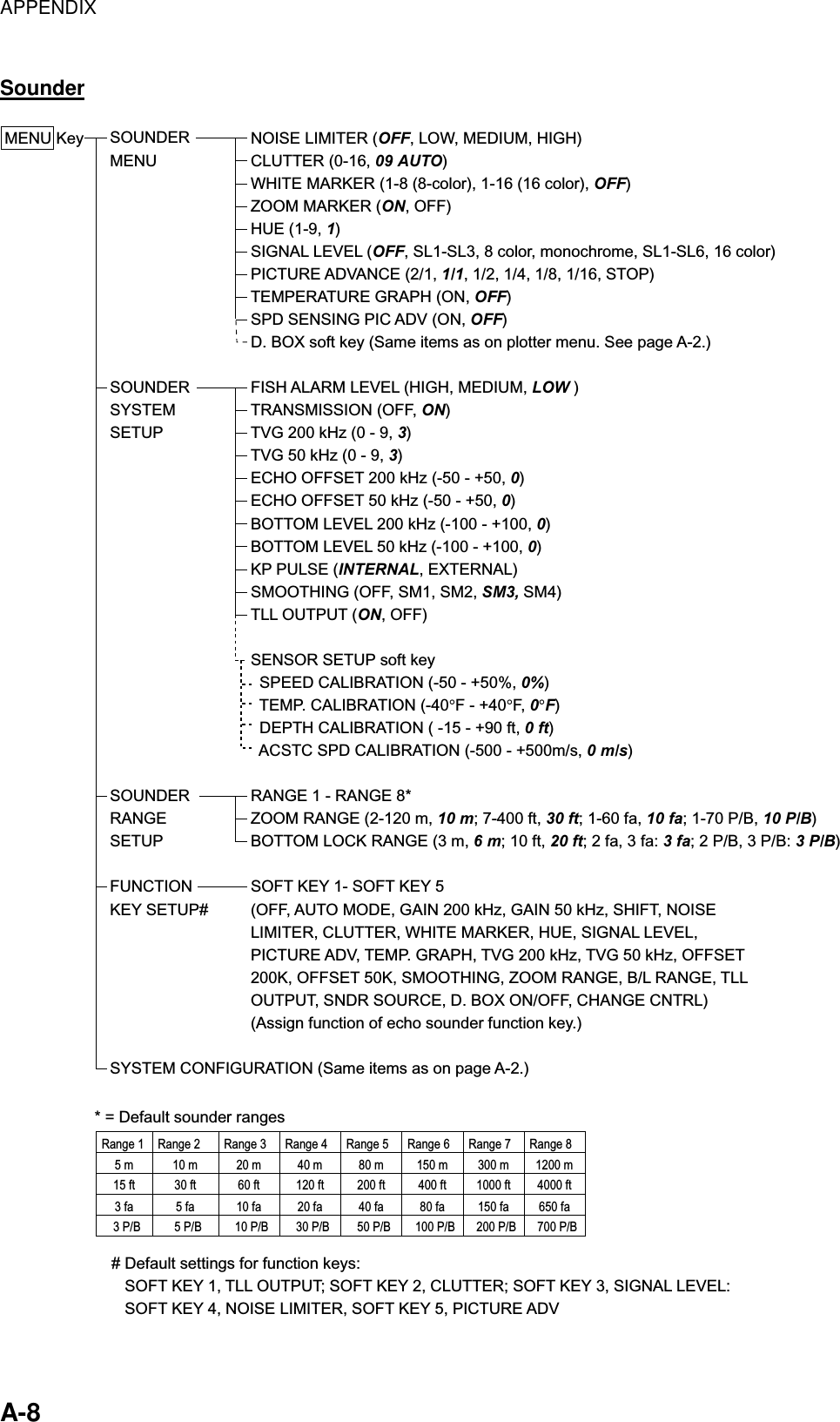 APPENDIX    A-8 Sounder MENU Key NOISE LIMITER (OFF, LOW, MEDIUM, HIGH)CLUTTER (0-16, 09 AUTO)WHITE MARKER (1-8 (8-color), 1-16 (16 color), OFF)ZOOM MARKER (ON, OFF)HUE (1-9, 1)SIGNAL LEVEL (OFF, SL1-SL3, 8 color, monochrome, SL1-SL6, 16 color)PICTURE ADVANCE (2/1, 1/1, 1/2, 1/4, 1/8, 1/16, STOP)TEMPERATURE GRAPH (ON, OFF)SPD SENSING PIC ADV (ON, OFF)D. BOX soft key (Same items as on plotter menu. See page A-2.)FISH ALARM LEVEL (HIGH, MEDIUM, LOW )TRANSMISSION (OFF, ON)TVG 200 kHz (0 - 9, 3)TVG 50 kHz (0 - 9, 3)ECHO OFFSET 200 kHz (-50 - +50, 0)ECHO OFFSET 50 kHz (-50 - +50, 0)BOTTOM LEVEL 200 kHz (-100 - +100, 0)BOTTOM LEVEL 50 kHz (-100 - +100, 0)KP PULSE (INTERNAL, EXTERNAL)SMOOTHING (OFF, SM1, SM2, SM3, SM4)TLL OUTPUT (ON, OFF)SENSOR SETUP soft key  SPEED CALIBRATION (-50 - +50%, 0%)  TEMP. CALIBRATION (-40°F - +40°F,  0°F)  DEPTH CALIBRATION ( -15 - +90 ft, 0 ft)  ACSTC SPD CALIBRATION (-500 - +500m/s, 0 m/s)SOUNDER MENUSOUNDERSYSTEM SETUPRANGE 1 - RANGE 8*ZOOM RANGE (2-120 m, 10 m; 7-400 ft, 30 ft; 1-60 fa, 10 fa; 1-70 P/B, 10 P/B)BOTTOM LOCK RANGE (3 m, 6 m; 10 ft, 20 ft; 2 fa, 3 fa: 3 fa; 2 P/B, 3 P/B: 3 P/B)SOUNDER RANGE SETUPSOFT KEY 1- SOFT KEY 5 (OFF, AUTO MODE, GAIN 200 kHz, GAIN 50 kHz, SHIFT, NOISE LIMITER, CLUTTER, WHITE MARKER, HUE, SIGNAL LEVEL, PICTURE ADV, TEMP. GRAPH, TVG 200 kHz, TVG 50 kHz, OFFSET 200K, OFFSET 50K, SMOOTHING, ZOOM RANGE, B/L RANGE, TLL OUTPUT, SNDR SOURCE, D. BOX ON/OFF, CHANGE CNTRL)(Assign function of echo sounder function key.)FUNCTION KEY SETUP#SYSTEM CONFIGURATION (Same items as on page A-2.)Range 1 Range 2 Range 3 Range 4 Range 5 Range 6 Range 7 Range 85 m 10 m 20 m 40 m 80 m 150 m 300 m 1200 m15 ft 30 ft 60 ft 120 ft 200 ft 400 ft 1000 ft 4000 ft3 fa 5 fa 10 fa 20 fa 40 fa 80 fa 150 fa 650 fa3 P/B 5 P/B 10 P/B 30 P/B 50 P/B 100 P/B 200 P/B 700 P/B* = Default sounder ranges# Default settings for function keys:   SOFT KEY 1, TLL OUTPUT; SOFT KEY 2, CLUTTER; SOFT KEY 3, SIGNAL LEVEL:   SOFT KEY 4, NOISE LIMITER, SOFT KEY 5, PICTURE ADV 