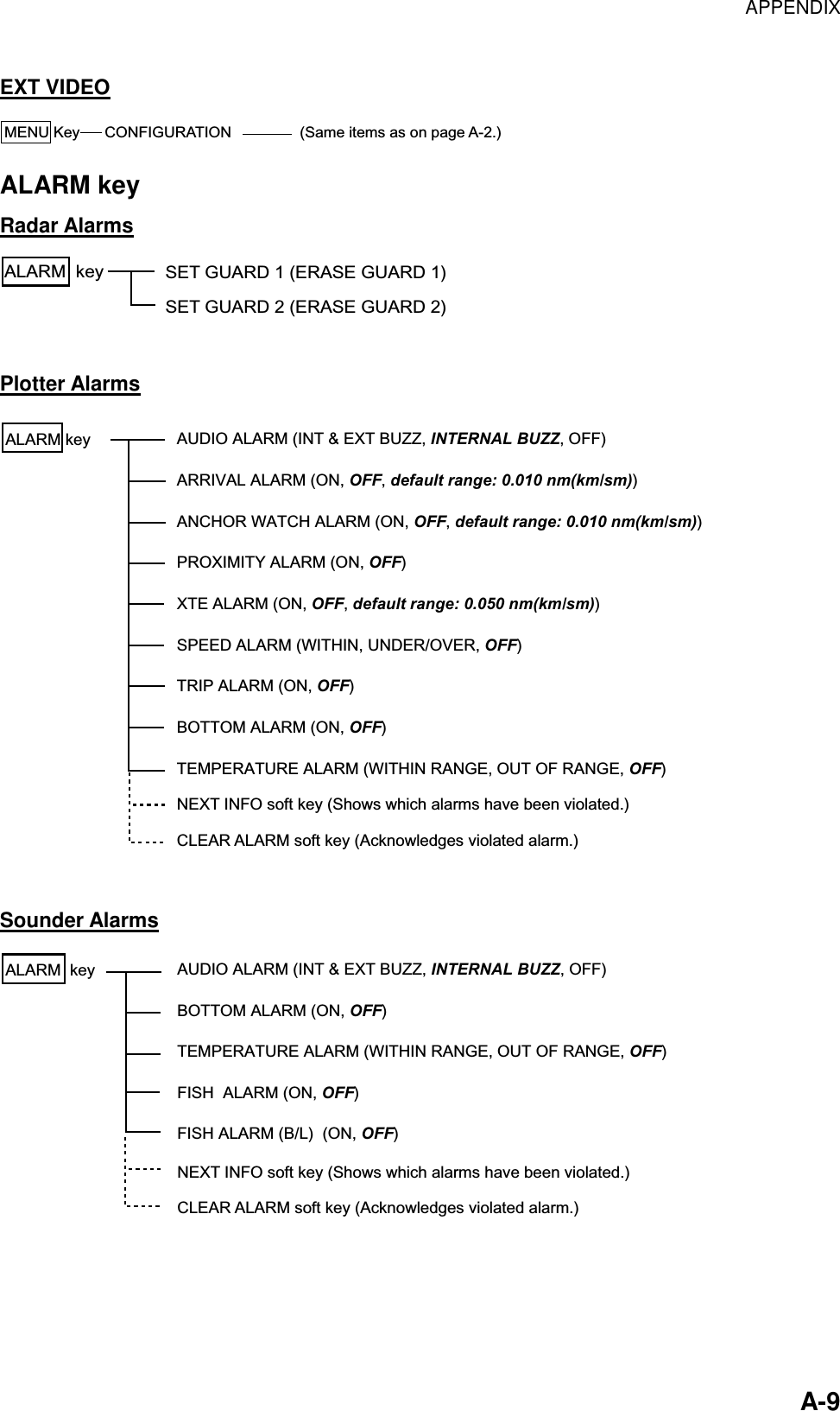 APPENDIX    A-9 EXT VIDEO (Same items as on page A-2.)MENU Key CONFIGURATION ALARM key Radar Alarms SET GUARD 1 (ERASE GUARD 1)SET GUARD 2 (ERASE GUARD 2)ALARM  key  Plotter Alarms AUDIO ALARM (INT &amp; EXT BUZZ, INTERNAL BUZZ, OFF)ARRIVAL ALARM (ON, OFF, default range: 0.010 nm(km/sm))ANCHOR WATCH ALARM (ON, OFF, default range: 0.010 nm(km/sm))PROXIMITY ALARM (ON, OFF)XTE ALARM (ON, OFF, default range: 0.050 nm(km/sm))SPEED ALARM (WITHIN, UNDER/OVER, OFF)TRIP ALARM (ON, OFF)BOTTOM ALARM (ON, OFF) TEMPERATURE ALARM (WITHIN RANGE, OUT OF RANGE, OFF)NEXT INFO soft key (Shows which alarms have been violated.)CLEAR ALARM soft key (Acknowledges violated alarm.)ALARM key Sounder Alarms AUDIO ALARM (INT &amp; EXT BUZZ, INTERNAL BUZZ, OFF)BOTTOM ALARM (ON, OFF) TEMPERATURE ALARM (WITHIN RANGE, OUT OF RANGE, OFF)FISH  ALARM (ON, OFF)FISH ALARM (B/L)  (ON, OFF) NEXT INFO soft key (Shows which alarms have been violated.)CLEAR ALARM soft key (Acknowledges violated alarm.)ALARM  key 