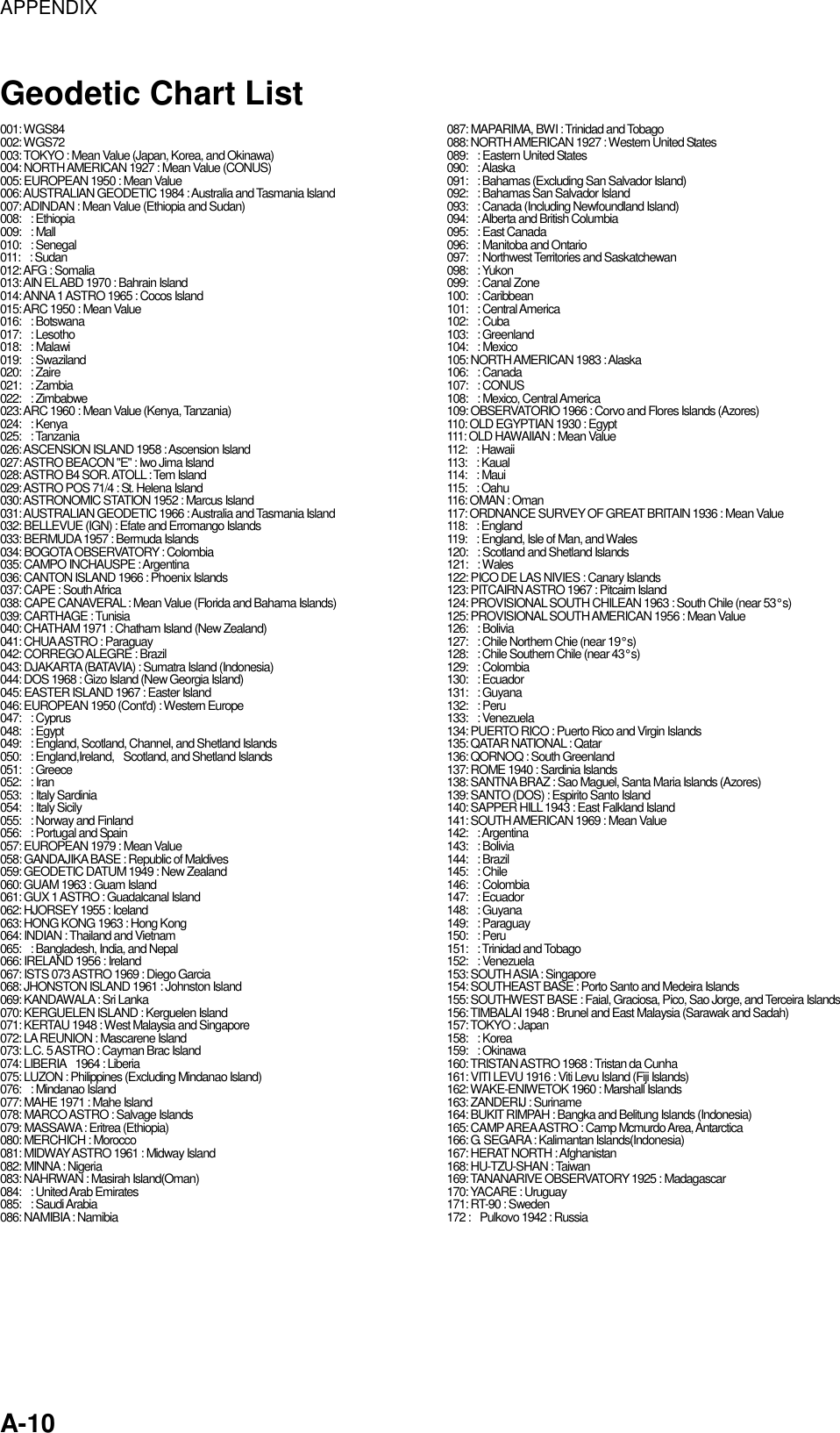APPENDIX    A-10 Geodetic Chart List 001: WGS84 002: WGS72 003: TOKYO : Mean Value (Japan, Korea, and Okinawa) 004: NORTH AMERICAN 1927 : Mean Value (CONUS) 005: EUROPEAN 1950 : Mean Value   006: AUSTRALIAN GEODETIC 1984 : Australia and Tasmania Island 007: ADINDAN : Mean Value (Ethiopia and Sudan) 008:  : Ethiopia 009:  : Mall 010:  : Senegal 011:  : Sudan 012: AFG : Somalia 013: AIN EL ABD 1970 : Bahrain Island 014: ANNA 1 ASTRO 1965 : Cocos Island 015: ARC 1950 : Mean Value 016:  : Botswana 017:  : Lesotho 018:  : Malawi 019:  : Swaziland 020:  : Zaire 021:  : Zambia 022:  : Zimbabwe 023: ARC 1960 : Mean Value (Kenya, Tanzania) 024:  : Kenya 025:  : Tanzania 026: ASCENSION ISLAND 1958 : Ascension Island 027: ASTRO BEACON &quot;E&quot; : Iwo Jima Island 028: ASTRO B4 SOR. ATOLL : Tem Island 029: ASTRO POS 71/4 : St. Helena Island 030: ASTRONOMIC STATION 1952 : Marcus Island 031: AUSTRALIAN GEODETIC 1966 : Australia and Tasmania Island 032: BELLEVUE (IGN) : Efate and Erromango Islands 033: BERMUDA 1957 : Bermuda Islands 034: BOGOTA OBSERVATORY : Colombia 035: CAMPO INCHAUSPE : Argentina 036: CANTON ISLAND 1966 : Phoenix Islands 037: CAPE : South Africa 038: CAPE CANAVERAL : Mean Value (Florida and Bahama Islands) 039: CARTHAGE : Tunisia 040: CHATHAM 1971 : Chatham Island (New Zealand) 041: CHUA ASTRO : Paraguay 042: CORREGO ALEGRE : Brazil 043: DJAKARTA (BATAVIA) : Sumatra Island (Indonesia) 044: DOS 1968 : Gizo Island (New Georgia Island) 045: EASTER ISLAND 1967 : Easter Island 046: EUROPEAN 1950 (Cont&apos;d) : Western Europe 047:  : Cyprus 048:  : Egypt 049:    : England, Scotland, Channel, and Shetland Islands 050:  : England,Ireland,  Scotland, and Shetland Islands 051:  : Greece 052:  : Iran 053:  : Italy Sardinia 054:  : Italy Sicily 055:  : Norway and Finland 056:    : Portugal and Spain 057: EUROPEAN 1979 : Mean Value 058: GANDAJIKA BASE : Republic of Maldives 059: GEODETIC DATUM 1949 : New Zealand 060: GUAM 1963 : Guam Island 061: GUX 1 ASTRO : Guadalcanal Island 062: HJORSEY 1955 : Iceland 063: HONG KONG 1963 : Hong Kong 064: INDIAN : Thailand and Vietnam 065:    : Bangladesh, India, and Nepal 066: IRELAND 1956 : Ireland 067: ISTS 073 ASTRO 1969 : Diego Garcia 068: JHONSTON ISLAND 1961 : Johnston Island 069: KANDAWALA : Sri Lanka 070: KERGUELEN ISLAND : Kerguelen Island 071: KERTAU 1948 : West Malaysia and Singapore 072: LA REUNION : Mascarene Island 073: L.C. 5 ASTRO : Cayman Brac Island 074: LIBERIA   1964 : Liberia 075: LUZON : Philippines (Excluding Mindanao Island) 076:  : Mindanao Island 077: MAHE 1971 : Mahe Island 078: MARCO ASTRO : Salvage Islands 079: MASSAWA : Eritrea (Ethiopia) 080: MERCHICH : Morocco 081: MIDWAY ASTRO 1961 : Midway Island 082: MINNA : Nigeria 083: NAHRWAN : Masirah Island(Oman) 084:  : United Arab Emirates 085:  : Saudi Arabia 086: NAMIBIA : Namibia 087: MAPARIMA, BWI : Trinidad and Tobago 088: NORTH AMERICAN 1927 : Western United States 089:    : Eastern United States 090:  : Alaska 091:    : Bahamas (Excluding San Salvador Island) 092:    : Bahamas San Salvador Island 093:    : Canada (Including Newfoundland Island) 094:  : Alberta and British Columbia 095:  : East Canada 096:  : Manitoba and Ontario 097:  : Northwest Territories and Saskatchewan 098:  : Yukon 099:  : Canal Zone 100:  : Caribbean 101:  : Central America 102:  : Cuba 103:  : Greenland 104:  : Mexico 105: NORTH AMERICAN 1983 : Alaska 106:  : Canada 107:  : CONUS 108:  : Mexico, Central America 109: OBSERVATORIO 1966 : Corvo and Flores Islands (Azores) 110: OLD EGYPTIAN 1930 : Egypt 111: OLD HAWAIIAN : Mean Value 112:  : Hawaii 113:  : Kaual 114:  : Maui 115:  : Oahu 116: OMAN : Oman 117: ORDNANCE SURVEY OF GREAT BRITAIN 1936 : Mean Value 118:  : England 119:   : England, Isle of Man, and Wales 120:  : Scotland and Shetland Islands 121:  : Wales 122: PICO DE LAS NIVIES : Canary Islands 123: PITCAIRN ASTRO 1967 : Pitcairn Island 124: PROVISIONAL SOUTH CHILEAN 1963 : South Chile (near 53° s) 125: PROVISIONAL SOUTH AMERICAN 1956 : Mean Value 126:  : Bolivia 127:    : Chile Northern Chie (near 19° s) 128:    : Chile Southern Chile (near 43° s) 129:  : Colombia 130:  : Ecuador 131:  : Guyana 132:  : Peru 133:  : Venezuela 134: PUERTO RICO : Puerto Rico and Virgin Islands 135: QATAR NATIONAL : Qatar 136: QORNOQ : South Greenland 137: ROME 1940 : Sardinia Islands 138: SANTNA BRAZ : Sao Maguel, Santa Maria Islands (Azores) 139: SANTO (DOS) : Espirito Santo Island 140: SAPPER HILL 1943 : East Falkland Island 141: SOUTH AMERICAN 1969 : Mean Value 142:  : Argentina 143:  : Bolivia 144:  : Brazil 145:  : Chile 146:  : Colombia 147:  : Ecuador 148:  : Guyana 149:  : Paraguay 150:  : Peru 151:  : Trinidad and Tobago 152:  : Venezuela 153: SOUTH ASIA : Singapore 154: SOUTHEAST BASE : Porto Santo and Medeira Islands 155: SOUTHWEST BASE : Faial, Graciosa, Pico, Sao Jorge, and Terceira Islands     156: TIMBALAI 1948 : Brunel and East Malaysia (Sarawak and Sadah) 157: TOKYO : Japan 158:  : Korea 159:  : Okinawa 160: TRISTAN ASTRO 1968 : Tristan da Cunha 161: VITI LEVU 1916 : Viti Levu Island (Fiji Islands) 162: WAKE-ENIWETOK 1960 : Marshall Islands 163: ZANDERIJ : Suriname 164: BUKIT RIMPAH : Bangka and Belitung Islands (Indonesia) 165: CAMP AREA ASTRO : Camp Mcmurdo Area, Antarctica 166: G. SEGARA : Kalimantan Islands(Indonesia) 167: HERAT NORTH : Afghanistan 168: HU-TZU-SHAN : Taiwan 169: TANANARIVE OBSERVATORY 1925 : Madagascar 170: YACARE : Uruguay 171: RT-90 : Sweden 172 :    Pulkovo 1942 : Russia 