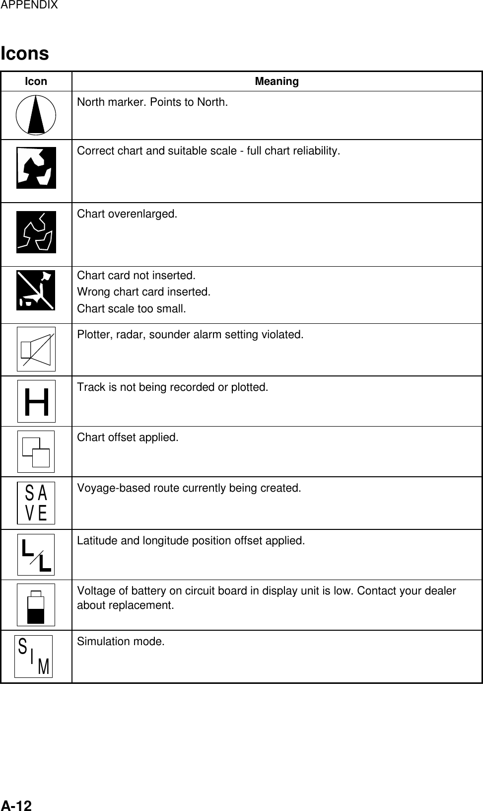 APPENDIX    A-12 Icons Icon Meaning  North marker. Points to North.  Correct chart and suitable scale - full chart reliability.  Chart overenlarged.  Chart card not inserted. Wrong chart card inserted. Chart scale too small.  Plotter, radar, sounder alarm setting violated.  Track is not being recorded or plotted.  Chart offset applied. S AV E Voyage-based route currently being created.  Latitude and longitude position offset applied.  Voltage of battery on circuit board in display unit is low. Contact your dealer about replacement. S    I     M   Simulation mode. 