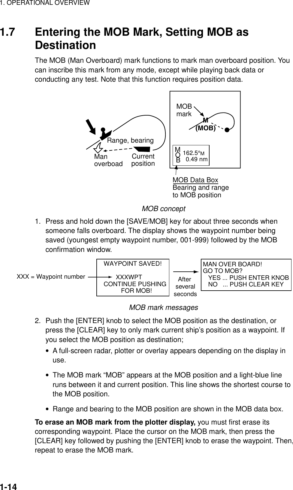 1. OPERATIONAL OVERVIEW    1-141.7  Entering the MOB Mark, Setting MOB as Destination The MOB (Man Overboard) mark functions to mark man overboard position. You can inscribe this mark from any mode, except while playing back data or conducting any test. Note that this function requires position data. Manoverboad  Range, bearingCurrentpositionMOBmarkMOB Data BoxBearing and range to MOB positionM(MOB)MOB162.5°M  0.49 nm MOB concept 1.  Press and hold down the [SAVE/MOB] key for about three seconds when someone falls overboard. The display shows the waypoint number being saved (youngest empty waypoint number, 001-999) followed by the MOB confirmation window.   MAN OVER BOARD!GO TO MOB?   YES ... PUSH ENTER KNOB   NO   ... PUSH CLEAR KEY   WAYPOINT SAVED!          XXXWPT   CONTINUE PUSHING             FOR MOB!After severalsecondsXXX = Waypoint number MOB mark messages 2.  Push the [ENTER] knob to select the MOB position as the destination, or press the [CLEAR] key to only mark current ship’s position as a waypoint. If you select the MOB position as destination; •  A full-screen radar, plotter or overlay appears depending on the display in use. •  The MOB mark “MOB” appears at the MOB position and a light-blue line runs between it and current position. This line shows the shortest course to the MOB position.   •  Range and bearing to the MOB position are shown in the MOB data box. To erase an MOB mark from the plotter display, you must first erase its corresponding waypoint. Place the cursor on the MOB mark, then press the [CLEAR] key followed by pushing the [ENTER] knob to erase the waypoint. Then, repeat to erase the MOB mark.    