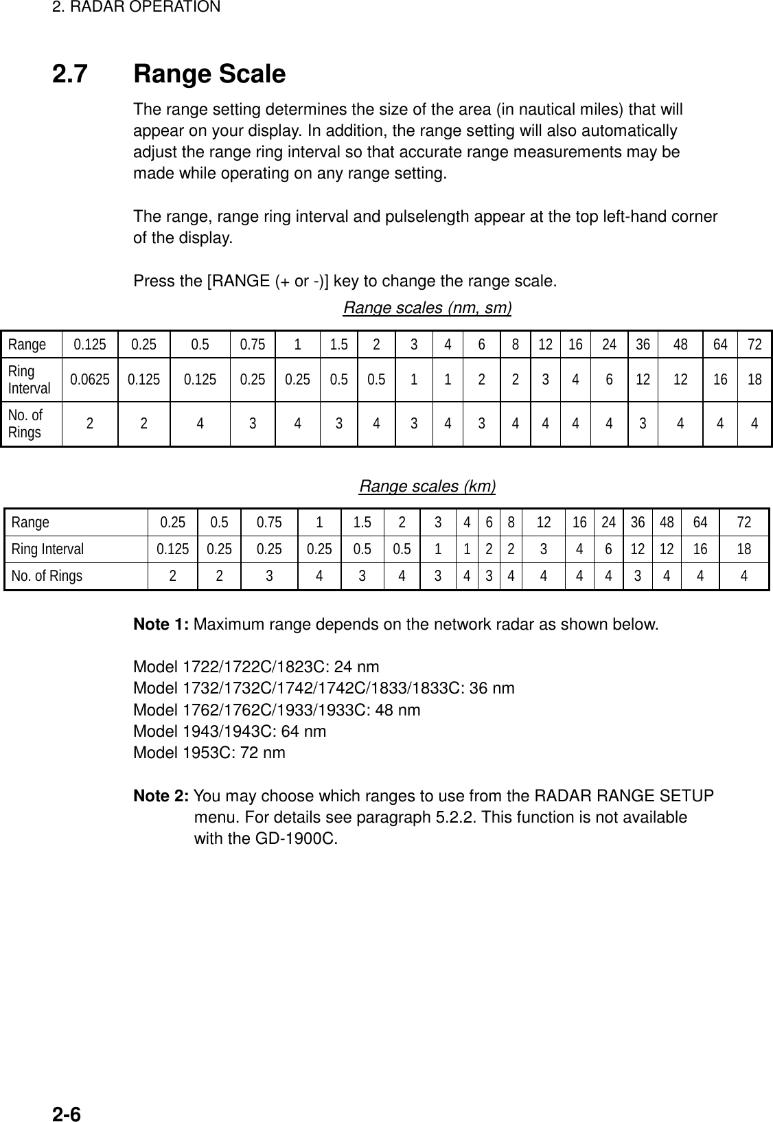 2. RADAR OPERATION    2-62.7 Range Scale The range setting determines the size of the area (in nautical miles) that will appear on your display. In addition, the range setting will also automatically adjust the range ring interval so that accurate range measurements may be made while operating on any range setting.  The range, range ring interval and pulselength appear at the top left-hand corner of the display.  Press the [RANGE (+ or -)] key to change the range scale. Range scales (nm, sm) Range 0.125 0.25  0.5  0.75 1 1.5 2  3 4 6 8 12 16 24 36 48 64 72Ring Interval  0.0625 0.125 0.125 0.25 0.25 0.5 0.5 1 1 2 2 3 4 6 12 12 16 18No. of Rings  2  2  4  3  4  3  4  3 4 3 4 4 4 4 3 4  4 4  Range scales (km) Range  0.25 0.5 0.75  1  1.5 2  3 4 6 8 12 16 24 36 48 64 72 Ring Interval  0.125  0.25  0.25  0.25 0.5 0.5 1  1 2 2  3  4 6  12 12  16 18 No. of Rings  2  2  3  4  3  4  3  4 3 4  4  4 4  3  4  4  4  Note 1: Maximum range depends on the network radar as shown below.  Model 1722/1722C/1823C: 24 nm Model 1732/1732C/1742/1742C/1833/1833C: 36 nm Model 1762/1762C/1933/1933C: 48 nm Model 1943/1943C: 64 nm Model 1953C: 72 nm  Note 2: You may choose which ranges to use from the RADAR RANGE SETUP menu. For details see paragraph 5.2.2. This function is not available with the GD-1900C. 