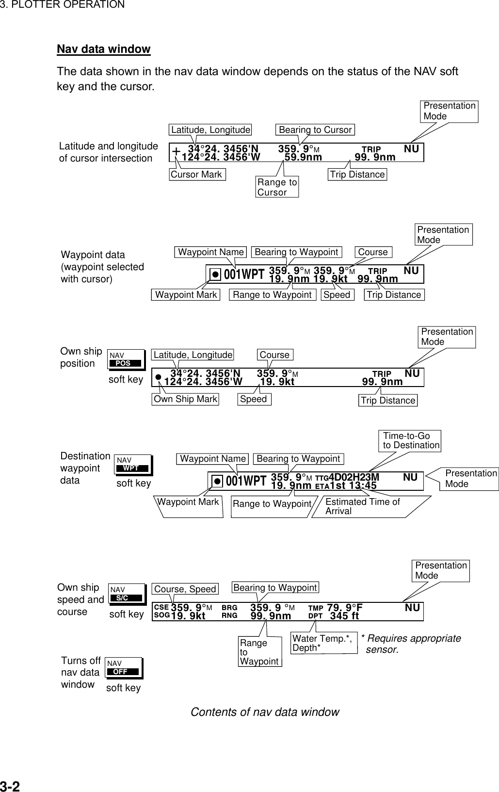 3. PLOTTER OPERATION    3-2Nav data window The data shown in the nav data window depends on the status of the NAV soft key and the cursor.   359. 9°M             359. 9 °M           79. 9°F             NU   19. 9kt              99. 9nm            345 ftBearing to WaypointCourse, SpeedRangetoWaypointWater Temp.*,Depth*CSESOG     BRG    RNG TMPDPTNAV   S/Csoft keyPresentationModeOwn Ship Mark Speed Trip DistanceNAV   POSsoft key  34°24. 3456&apos;N     359. 9°M                       TRIP    NU124°24. 3456&apos;W   19. 9kt                     99. 9nmCourseLatitude, LongitudePresentationModeOwn shippositionOwn shipspeed andcourseNAV   OFFsoft keyTurns offnav datawindow* Requires appropriate  sensor.  34°24. 3456&apos;N      359. 9°M             TRIP       NU124°24. 3456&apos;W     59.9nm          99. 9nmBearing to CursorLatitude, LongitudeTrip DistancePresentationMode+Cursor MarkLatitude and longitudeof cursor intersectionRange toCursor359. 9°M TTG4D02H23M         NU19. 9nm ETA1st 13:45Bearing to WaypointWaypoint NameEstimated Time ofArrivalRange to WaypointWaypoint Mark001WPTPresentationModeNAV   WPTsoft keyDestinationwaypointdataTime-to-Goto Destination359. 9°M359. 9°M    TRIP     NU19. 9nm 19. 9kt   99. 9nmCourseBearing to WaypointWaypoint Name001WPTWaypoint data(waypoint selectedwith cursor)PresentationModeSpeedRange to WaypointWaypoint Mark Trip Distance Contents of nav data window 
