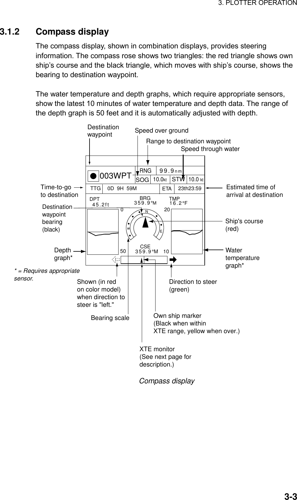3. PLOTTER OPERATION    3-33.1.2 Compass display The compass display, shown in combination displays, provides steering information. The compass rose shows two triangles: the red triangle shows own ship’s course and the black triangle, which moves with ship’s course, shows the bearing to destination waypoint.    The water temperature and depth graphs, which require appropriate sensors, show the latest 10 minutes of water temperature and depth data. The range of the depth graph is 50 feet and it is automatically adjusted with depth. Bearing scaleXTE monitor(See next page fordescription.)Depthgraph* Watertemperaturegraph*Time-to-goto destination Estimated time ofarrival at destinationShip&apos;s course(red)Destinationwaypoint Range to destination waypointSpeed over ground* = Requires appropriatesensor.Destinationwaypointbearing(black)0502010BRGDPT TMP     359.9°M45.2ft 16.2°F359.9°M003WPT0D  9H  59MTTG 23th23:59ETASOG10.0kt 10.0 ktSTWRNG99.9nmNwESpeed through waterCSEDirection to steer(green)Shown (in redon color model)when direction tosteer is &quot;left.&quot;Own ship marker(Black when withinXTE range, yellow when over.) Compass display 