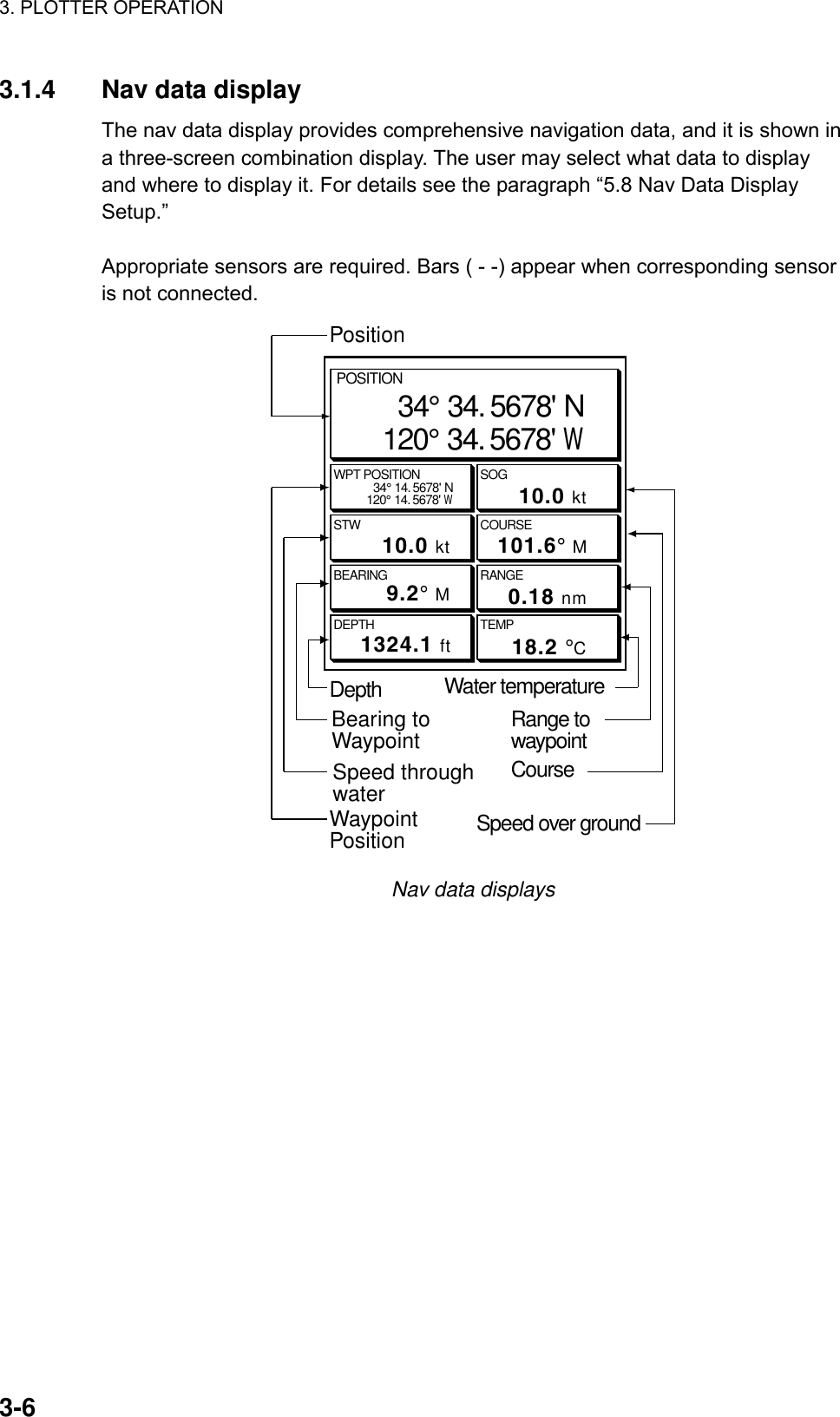 3. PLOTTER OPERATION    3-63.1.4  Nav data display The nav data display provides comprehensive navigation data, and it is shown in a three-screen combination display. The user may select what data to display and where to display it. For details see the paragraph “5.8 Nav Data Display Setup.”   Appropriate sensors are required. Bars ( - -) appear when corresponding sensor is not connected. POSITION34° 34. 5678&apos; N120° 34. 5678&apos;WSOGWPT POSITIONCOURSESTW 10.0 ktRANGEBEARING9.2° MTEMPDEPTHSpeed over groundPositionWater temperatureRange to waypointCourseSpeed throughwaterBearing toWaypointWaypointPositionDepth34° 14. 5678&apos; N120° 14. 5678&apos;W10.0 kt101.6° M0.18 nm1324.1 ft18.2 °C Nav data displays 