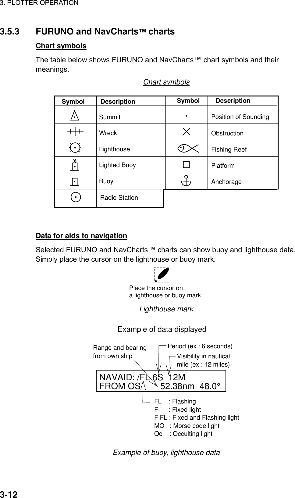 3. PLOTTER OPERATION    3-123.5.3  FURUNO and NavCharts™ charts Chart symbols The table below shows FURUNO and NavCharts™ chart symbols and their meanings. Chart symbols Symbol         DescriptionSummitWreckLighthouseLighted BuoyBuoyRadio StationSymbol         DescriptionPosition of SoundingObstructionFishing ReefPlatformAnchorage  Data for aids to navigation Selected FURUNO and NavCharts™ charts can show buoy and lighthouse data. Simply place the cursor on the lighthouse or buoy mark. Place the cursor ona lighthouse or buoy mark. Lighthouse mark NAVAID: /FL 6S  12MFROM OS        52.38nm  48.0°Period (ex.: 6 seconds)Visibility in nauticalmile (ex.: 12 miles)FL    : FlashingF      : Fixed lightF FL : Fixed and Flashing lightMO   : Morse code lightOc    : Occulting light Example of data displayedRange and bearing from own ship Example of buoy, lighthouse data    