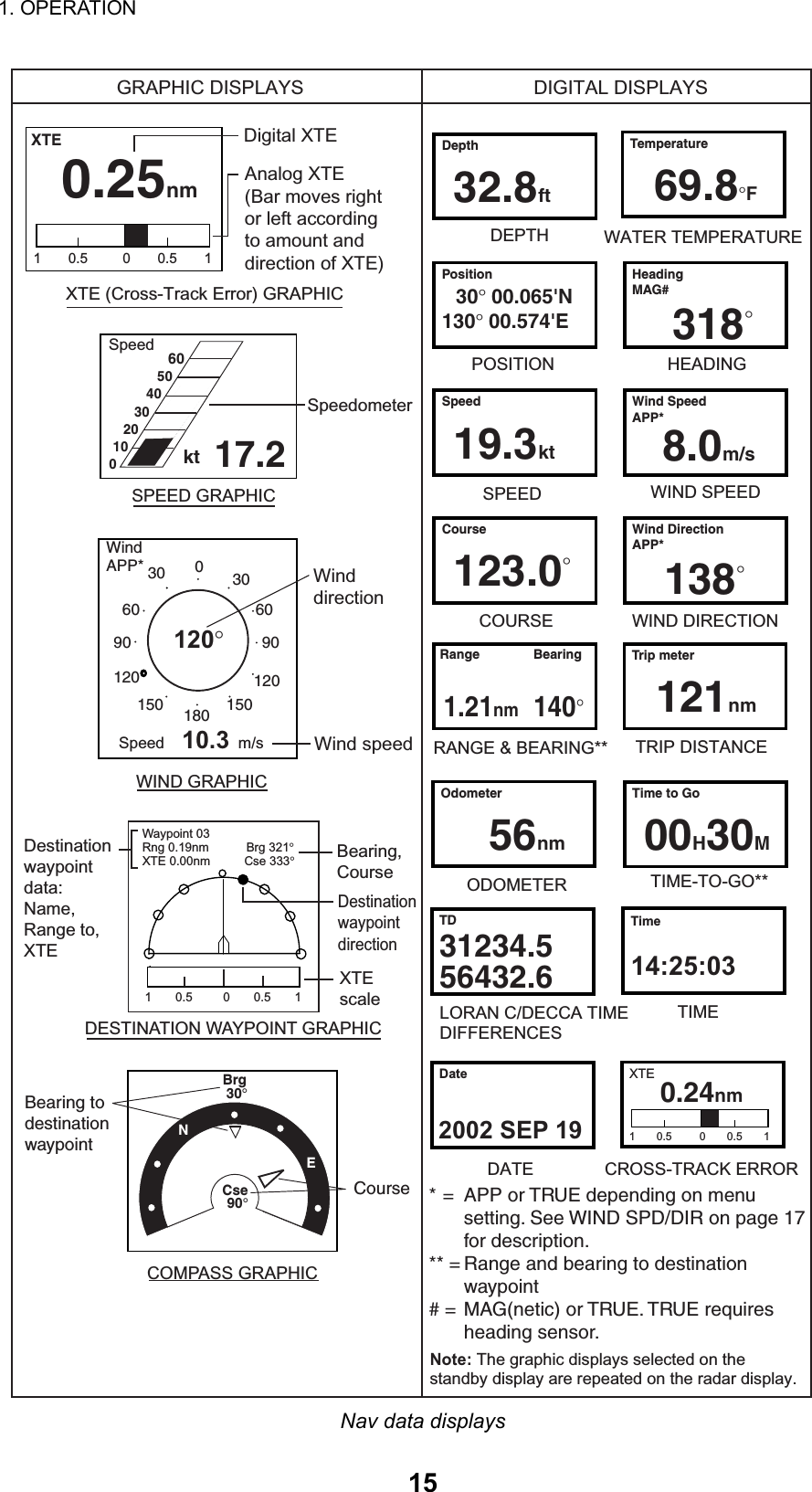 1. OPERATION  15GRAPHIC DISPLAYS                                           DIGITAL DISPLAYS1       0.5         0       0.5       1Waypoint 03Rng 0.19nm           Brg 321° XTE 0.00nm          Cse 333°   DESTINATION WAYPOINT GRAPHICXTEscaleBearing,CourseDestinationwaypointdirectionDestinationwaypointdata:Name,Range to,XTEWindAPP*                        WIND GRAPHIC6012090030150180120150906030120°Speed    10.3  m/sCOMPASS GRAPHICSPEED GRAPHIC17.2Speed2050406030100Course                   123.0°COURSEDepth                    32.8ftDEPTHHeadingMAG#          HEADINGOdometer                       56nmODOMETERPosition                  30°00.065&apos;N130°00.574&apos;EPOSITIONTemperature                                     69.8°FWATER TEMPERATURETrip meter   121nmTRIP DISTANCETime to Go       00H30MTIME-TO-GO** Speed                    19.3ktSPEEDRange 1.21nm                   RANGE &amp; BEARING**Bearing140°Wind SpeedAPP*       WIND SPEEDWind DirectionAPP*    WIND DIRECTIONktBearing todestinationwaypointCourse Brg30°Cse90°NE* = APP or TRUE depending on menusetting. See WIND SPD/DIR on page 17for description.** = Range and bearing to destination   waypoint# = MAG(netic) or TRUE. TRUE requiresheading sensor.SpeedometerNote: The graphic displays selected on thestandby display are repeated on the radar display.TD                   31234.556432.6LORAN C/DECCA TIMEDIFFERENCES    TIMETime14:25:03WinddirectionWind speedXTE (Cross-Track Error) GRAPHIC1       0.5         0       0.5       10.25nmXTE Digital XTEAnalog XTE(Bar moves rightor left accordingto amount anddirection of XTE)318°8.0m/s138°Date                   XTECROSS-TRACK ERROR2002 SEP 19DATE 0.24nm1       0.5         0       0.5       1 Nav data displays 