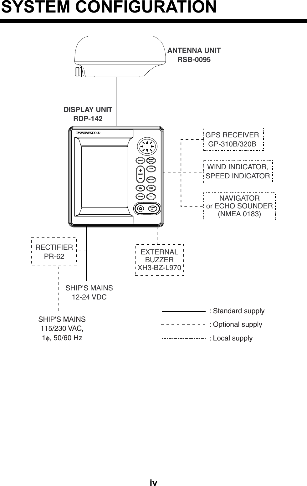   ivSYSTEM CONFIGURATIONDISPLAY UNITRDP-142EXTERNALBUZZERXH3-BZ-L970SHIP&apos;S MAINS12-24 VDCRECTIFIERPR-62: Standard supply: Optional supply: Local supplySHIP&apos;S MAINS115/230 VAC,1φ, 50/60 HzNAVIGATORor ECHO SOUNDER(NMEA 0183)ESCMENUMODEVRMEBLPOWERBRILLGAINALARMRANGEGPS RECEIVERGP-310B/320BWIND INDICATOR,SPEED INDICATORANTENNA UNITRSB-0095TLLPROG 